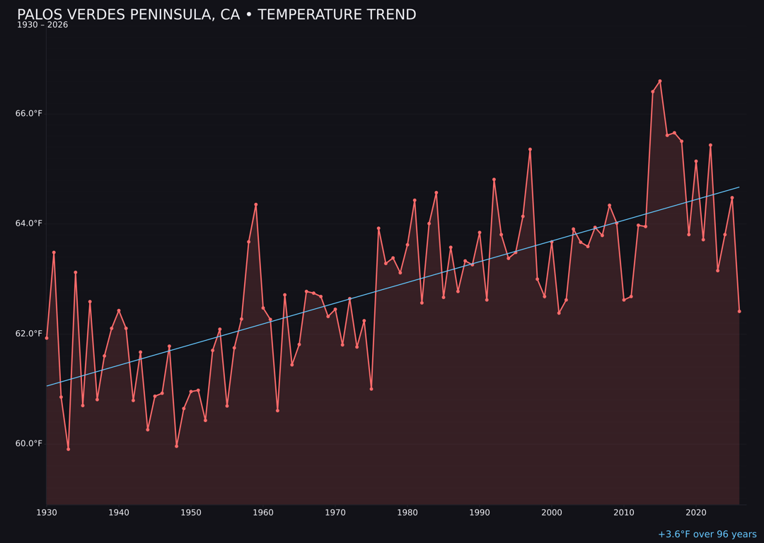 Temperature trend chart for Palos Verdes Peninsula, California