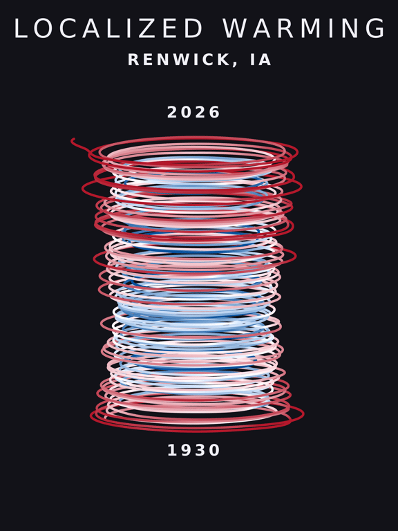 Temperature anomaly spiral for Renwick, Iowa