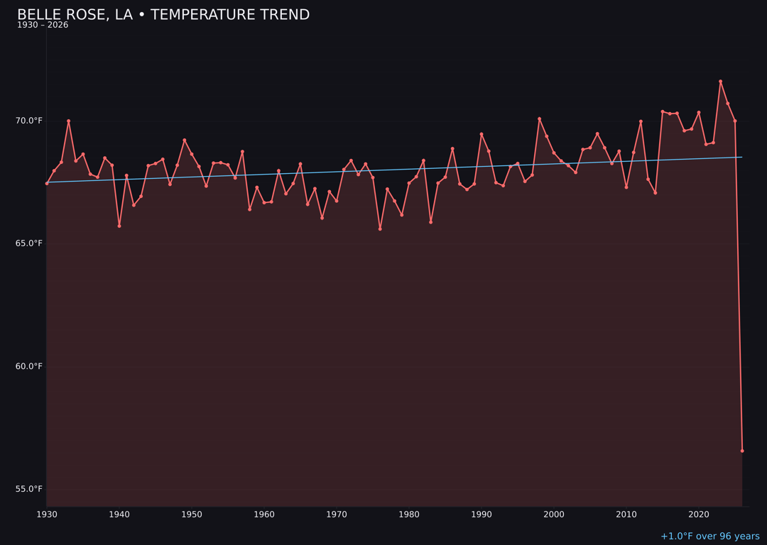 Temperature trend chart for Belle Rose, Louisiana