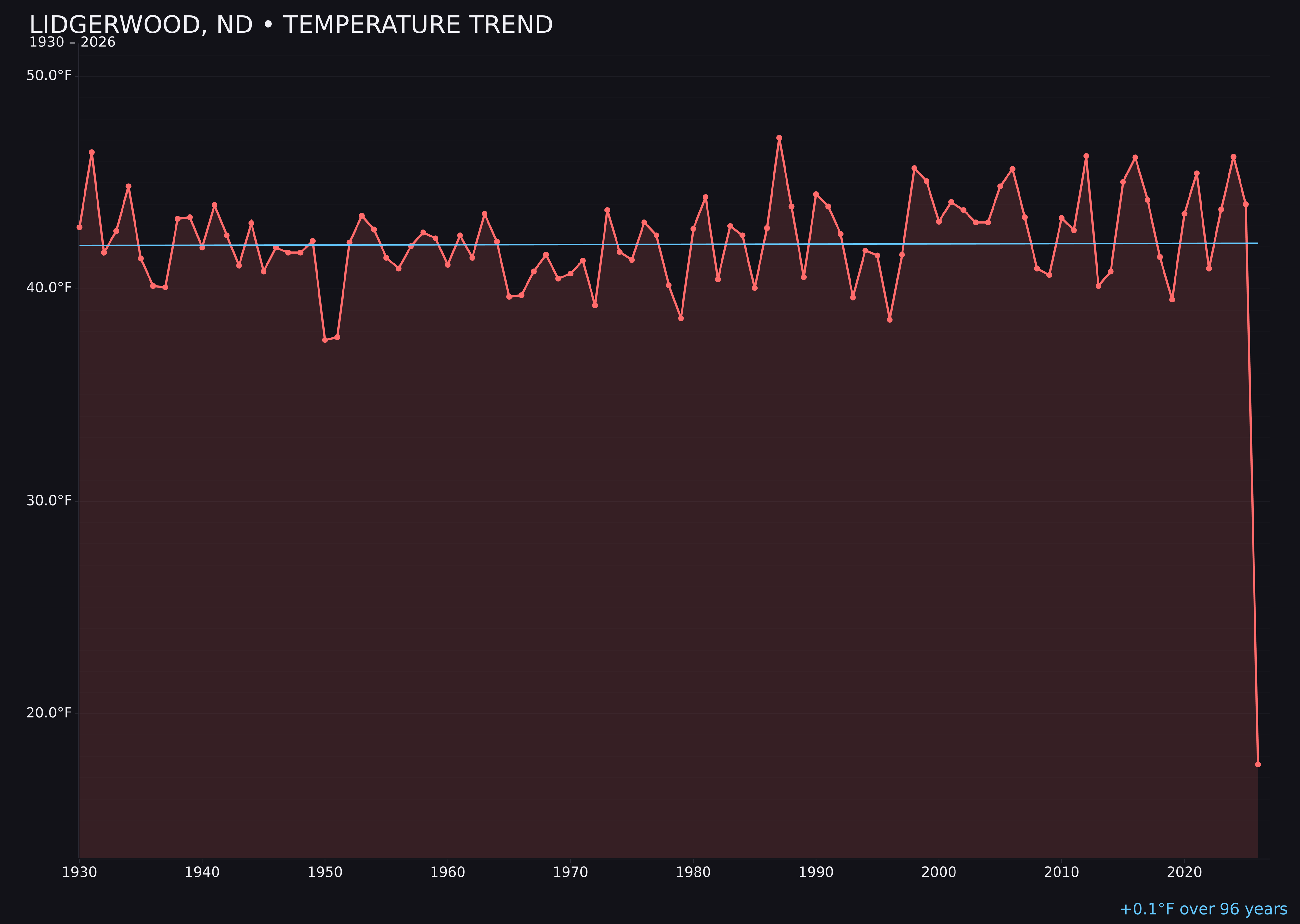 Temperature trend chart for Lidgerwood, North Dakota