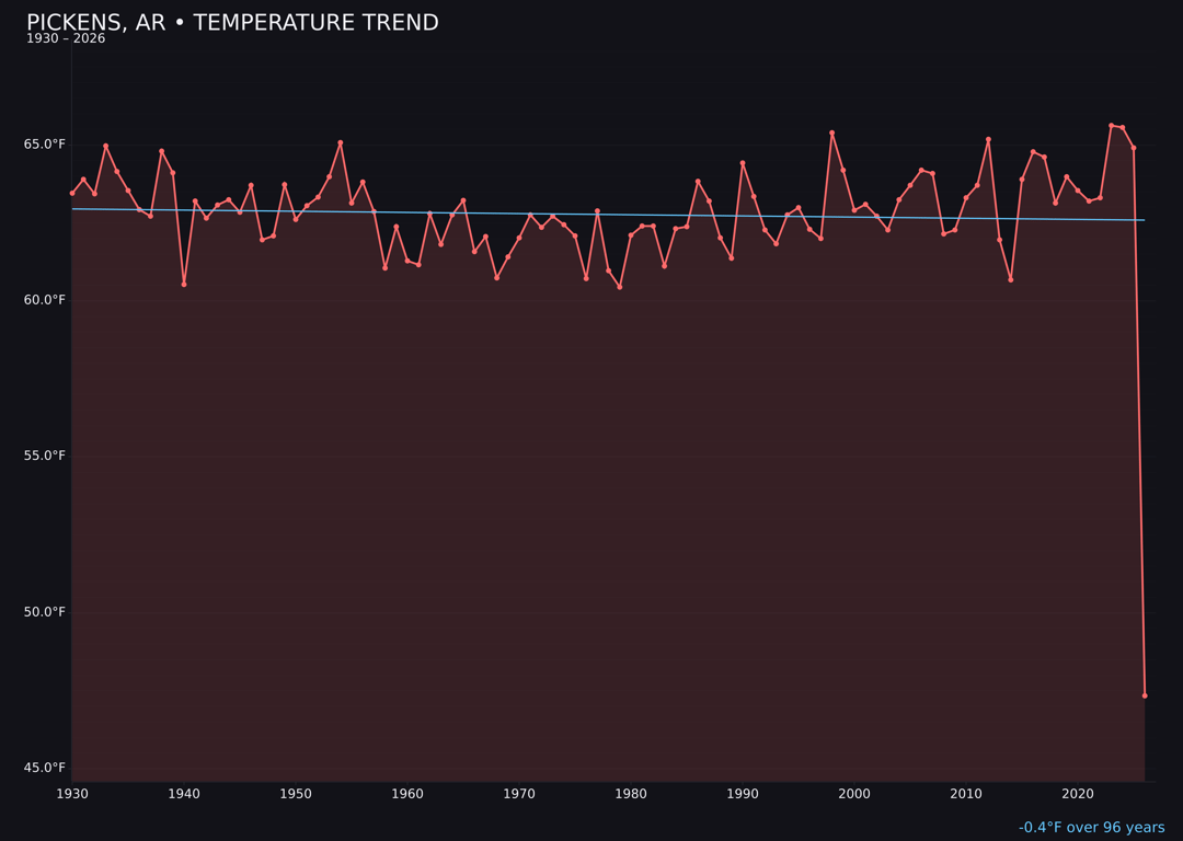 Temperature trend chart for Pickens, Arkansas