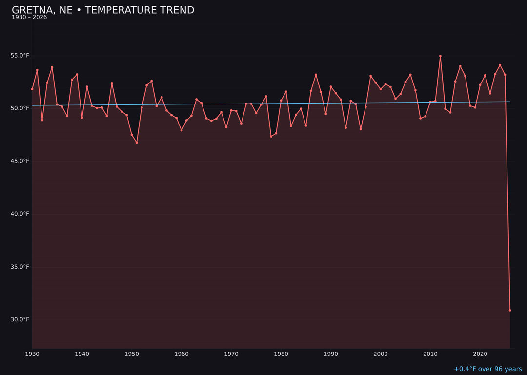 Temperature trend chart for Gretna, Nebraska