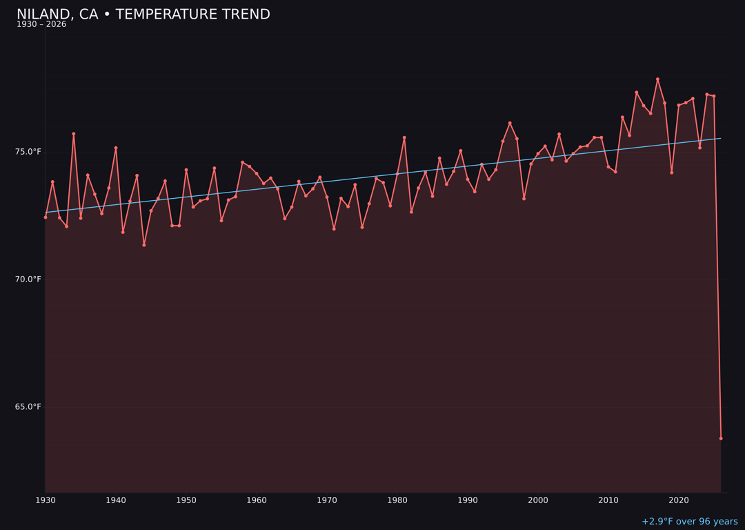 Temperature trend chart for Niland, California