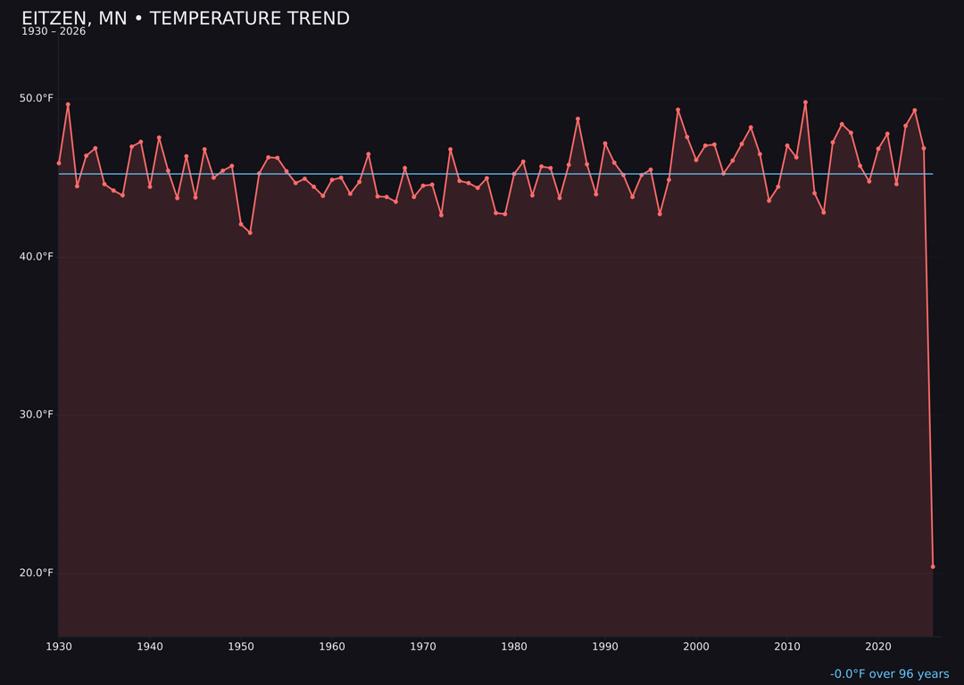 Temperature trend chart for Eitzen, Minnesota