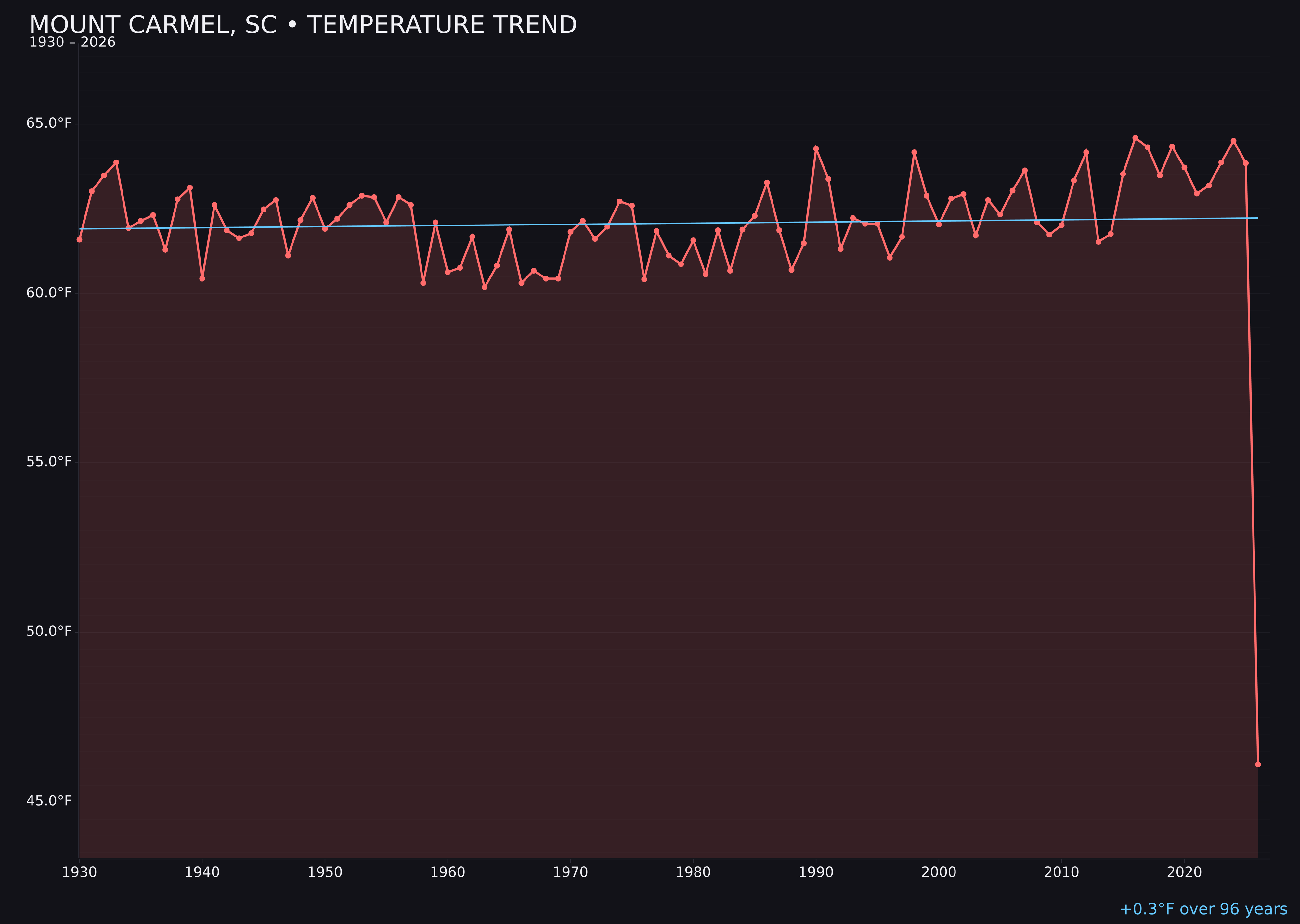 Temperature trend chart for Mount Carmel, South Carolina