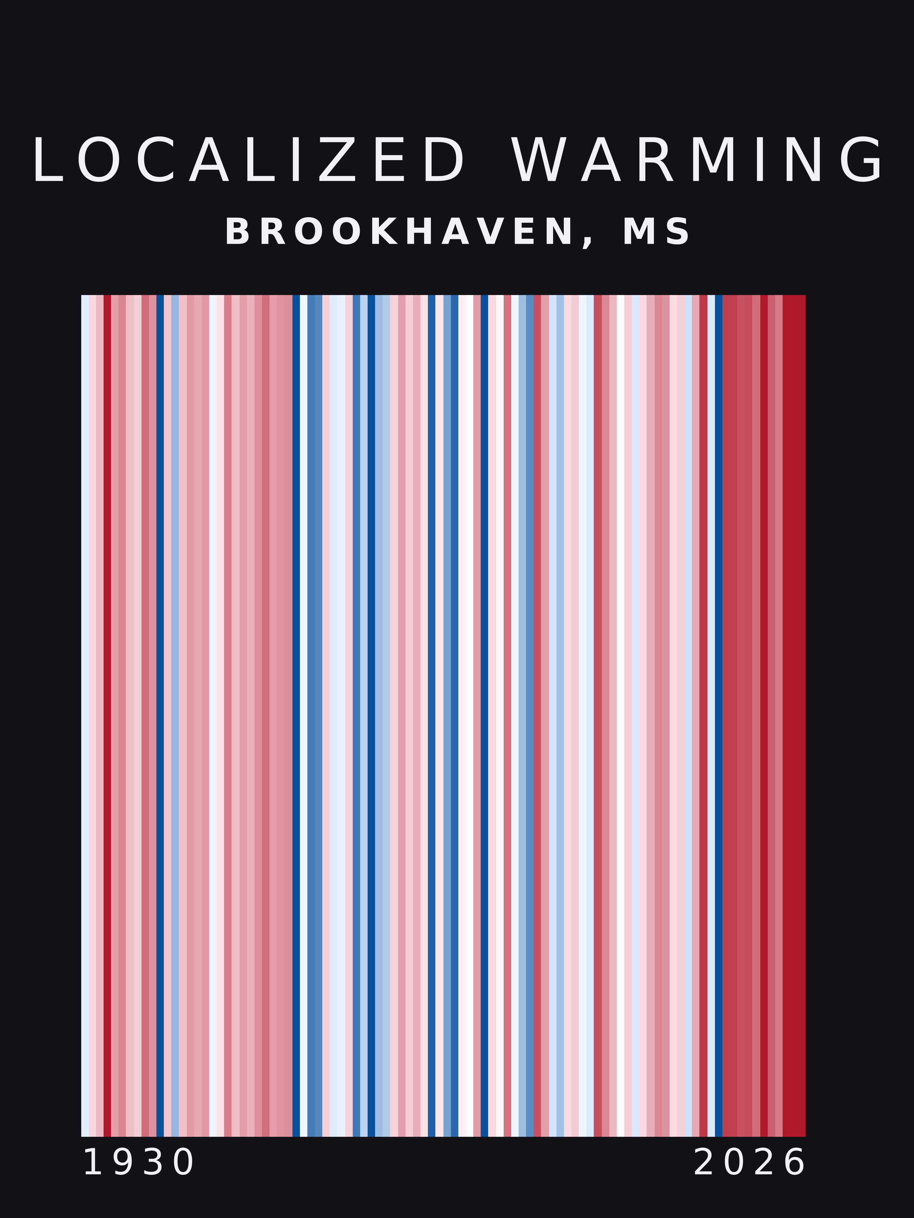 Warming stripes for Brookhaven, Mississippi