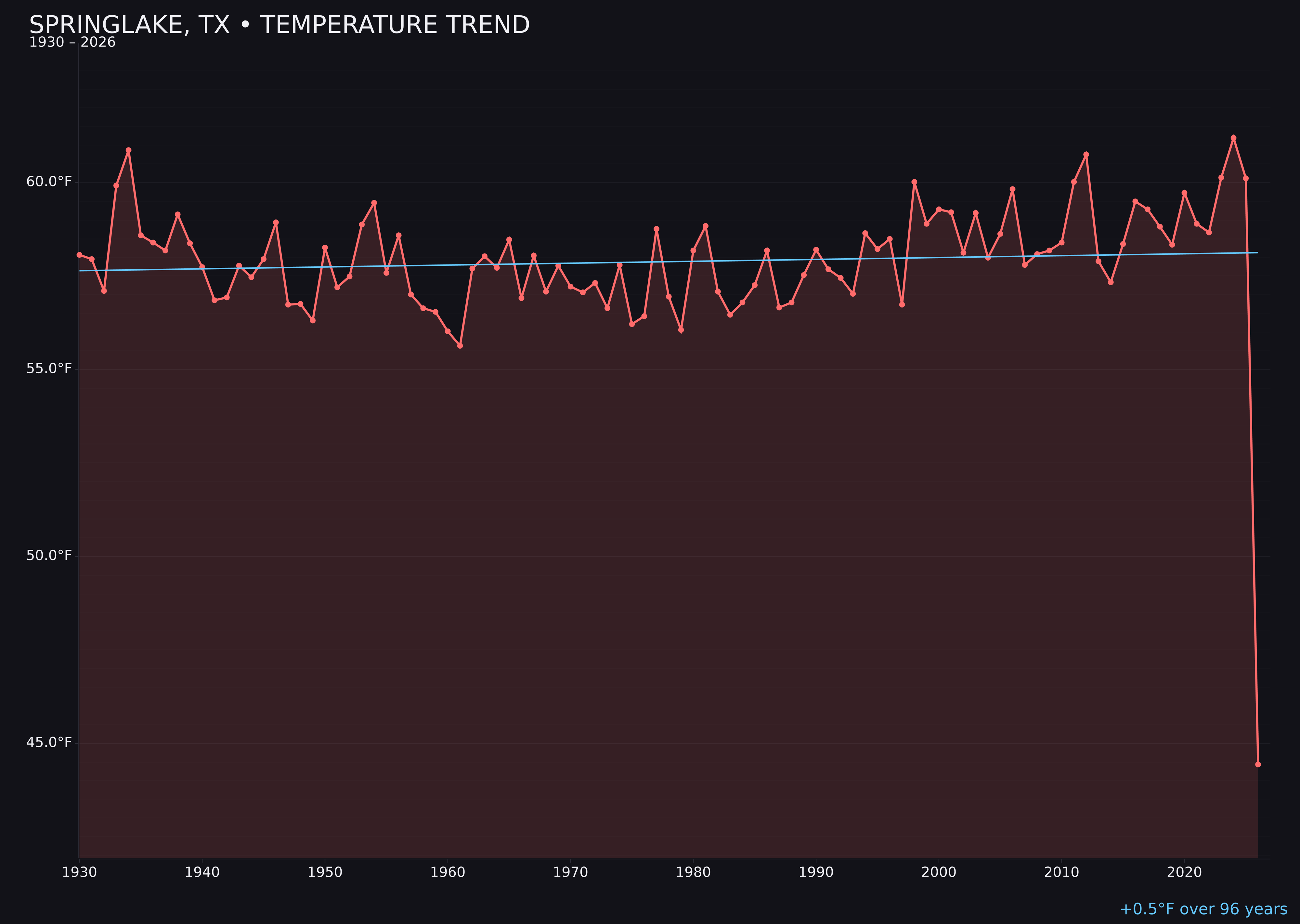 Temperature trend chart for Springlake, Texas
