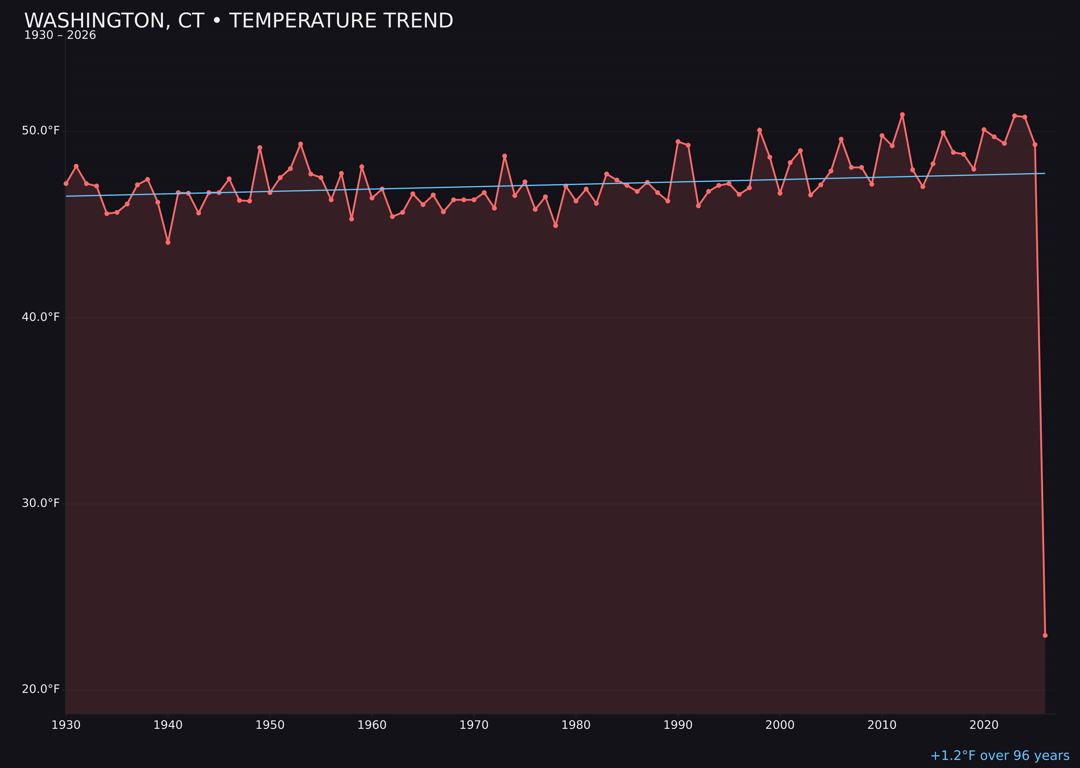 Temperature trend chart for Washington, Connecticut