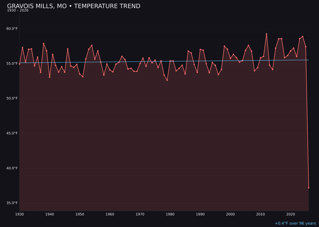 Temperature trend chart for Gravois Mills, Missouri