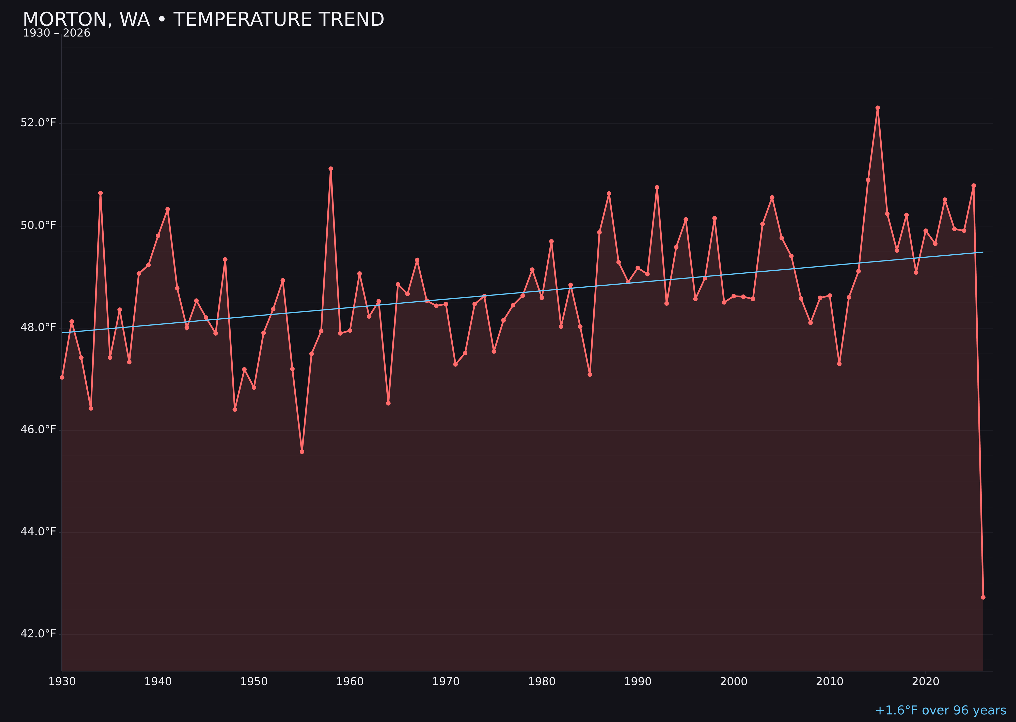 Temperature trend chart for Morton, Washington