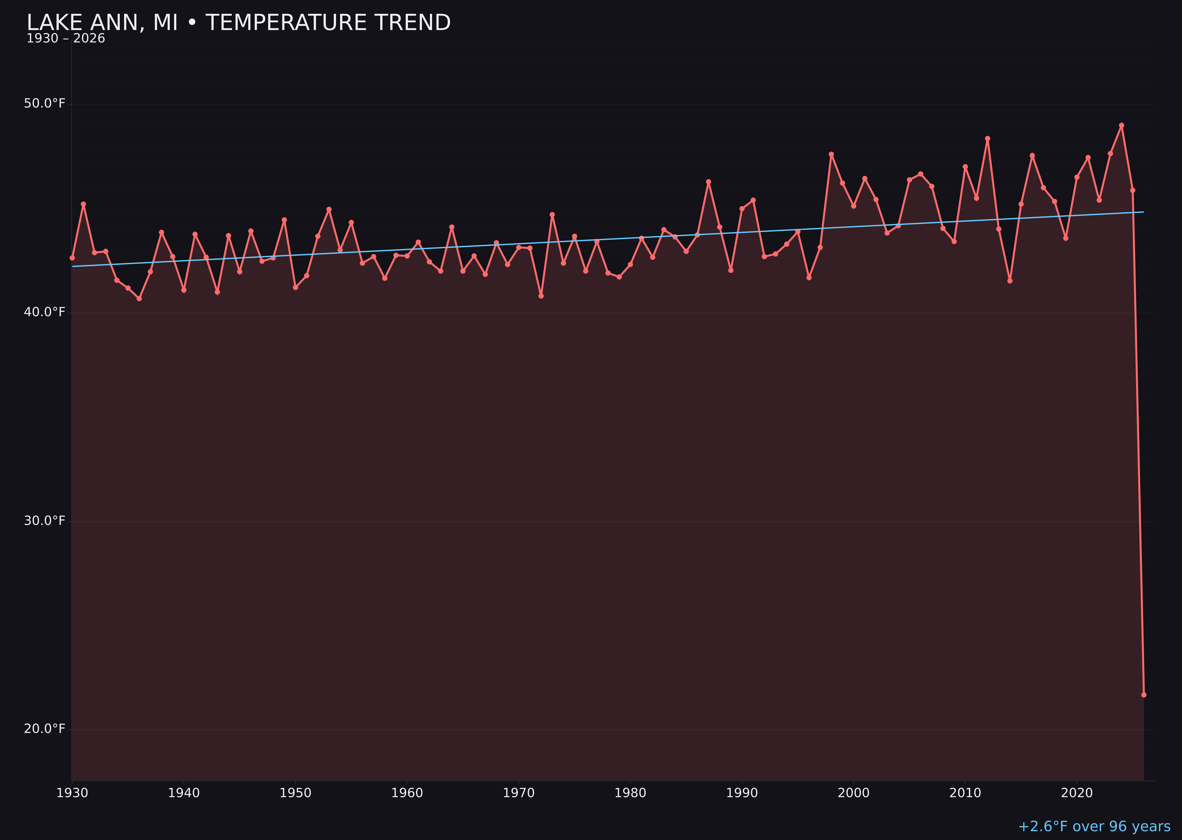 Temperature trend chart for Lake Ann, Michigan
