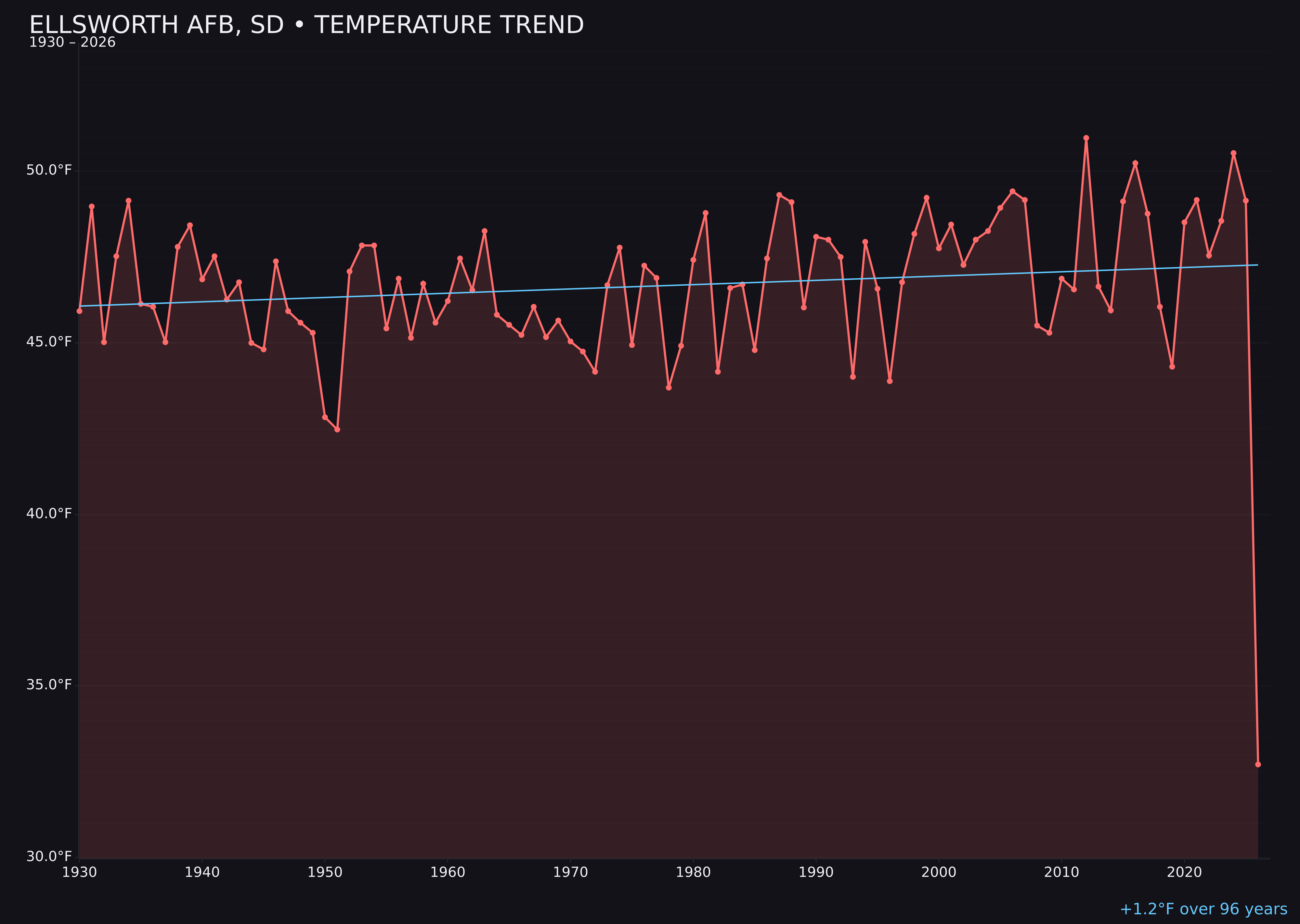 Temperature trend chart for Ellsworth AFB, South Dakota