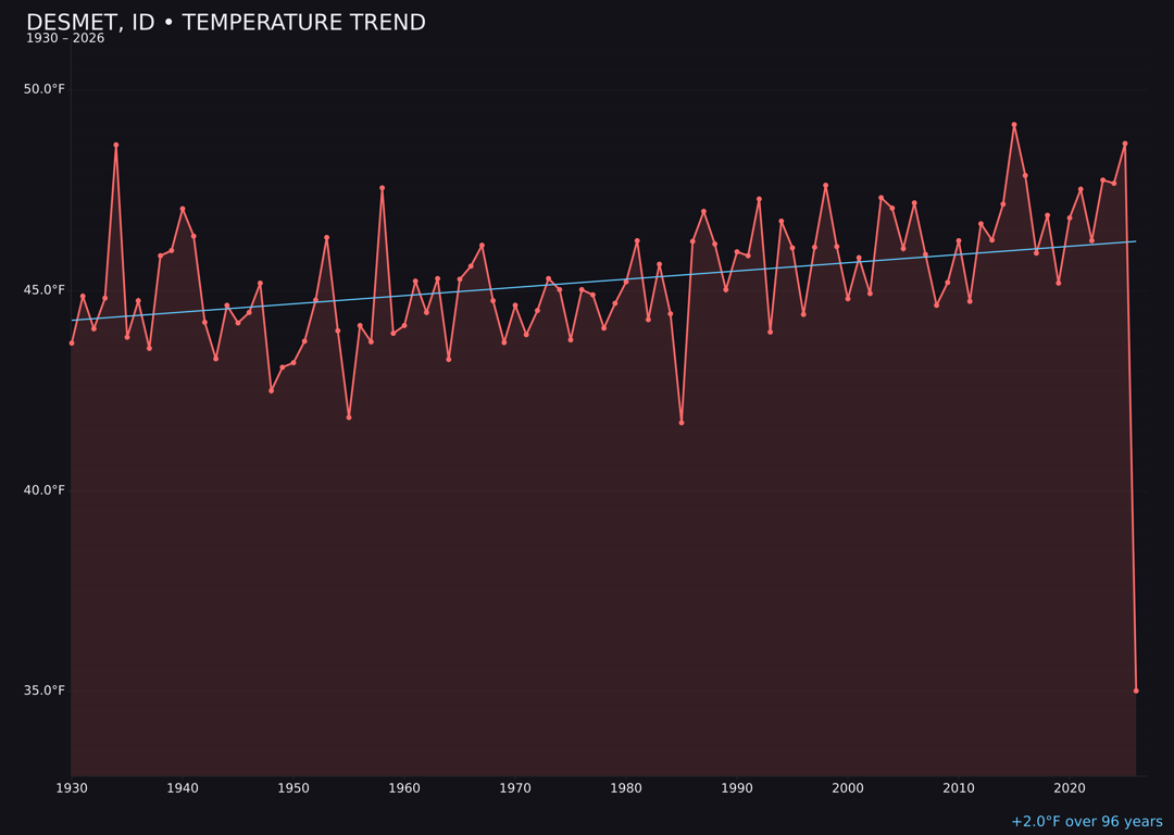 Temperature trend chart for Desmet, Idaho