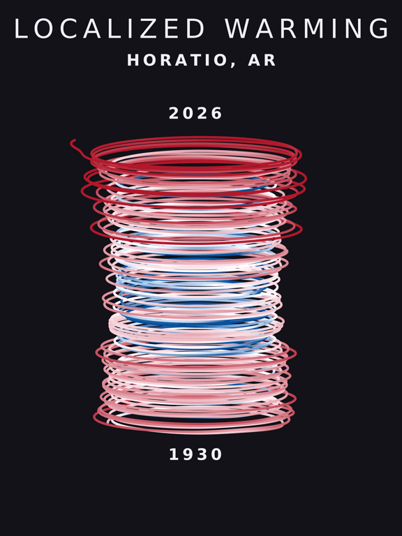 Temperature anomaly spiral for Horatio, Arkansas