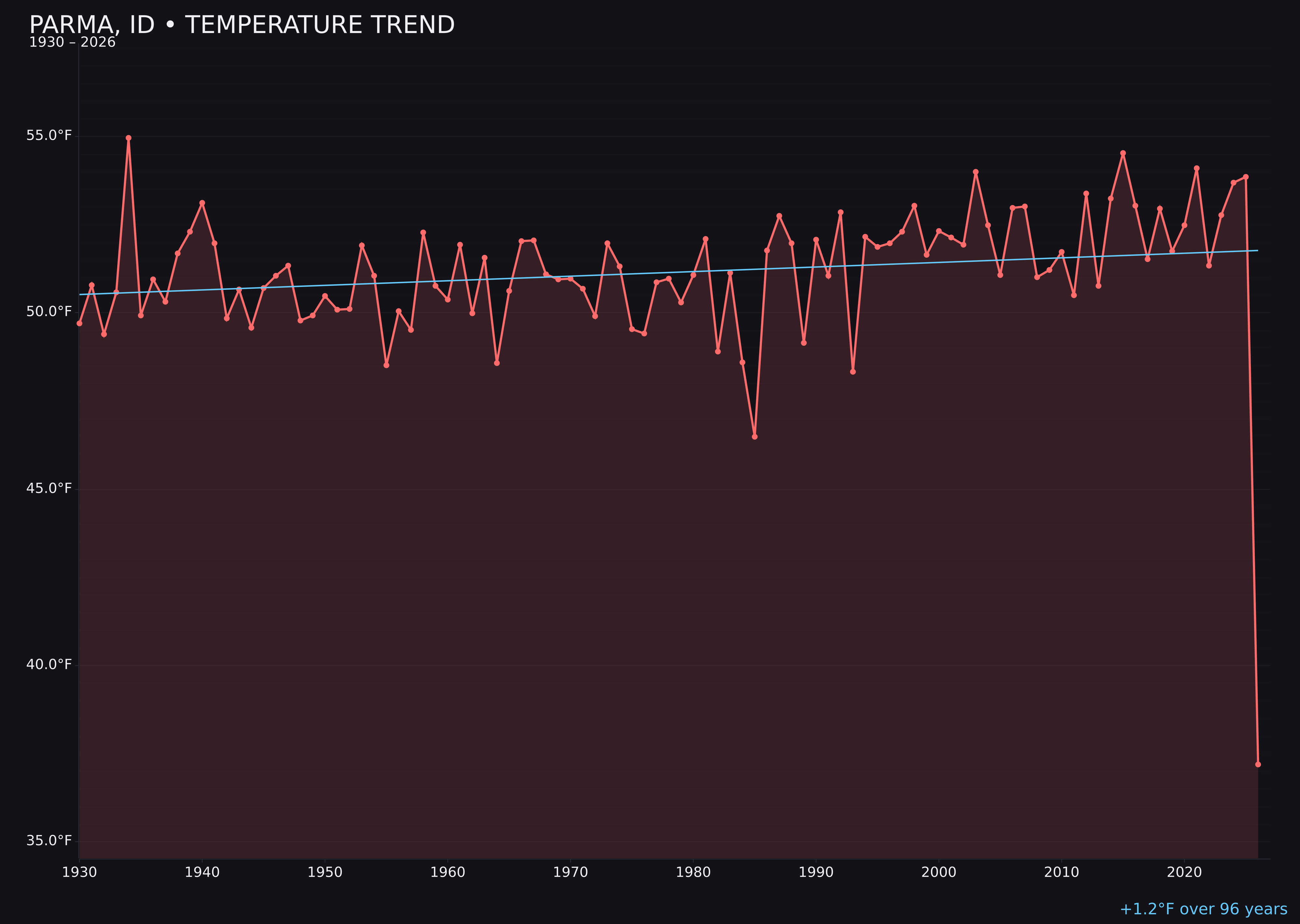Temperature trend chart for Parma, Idaho