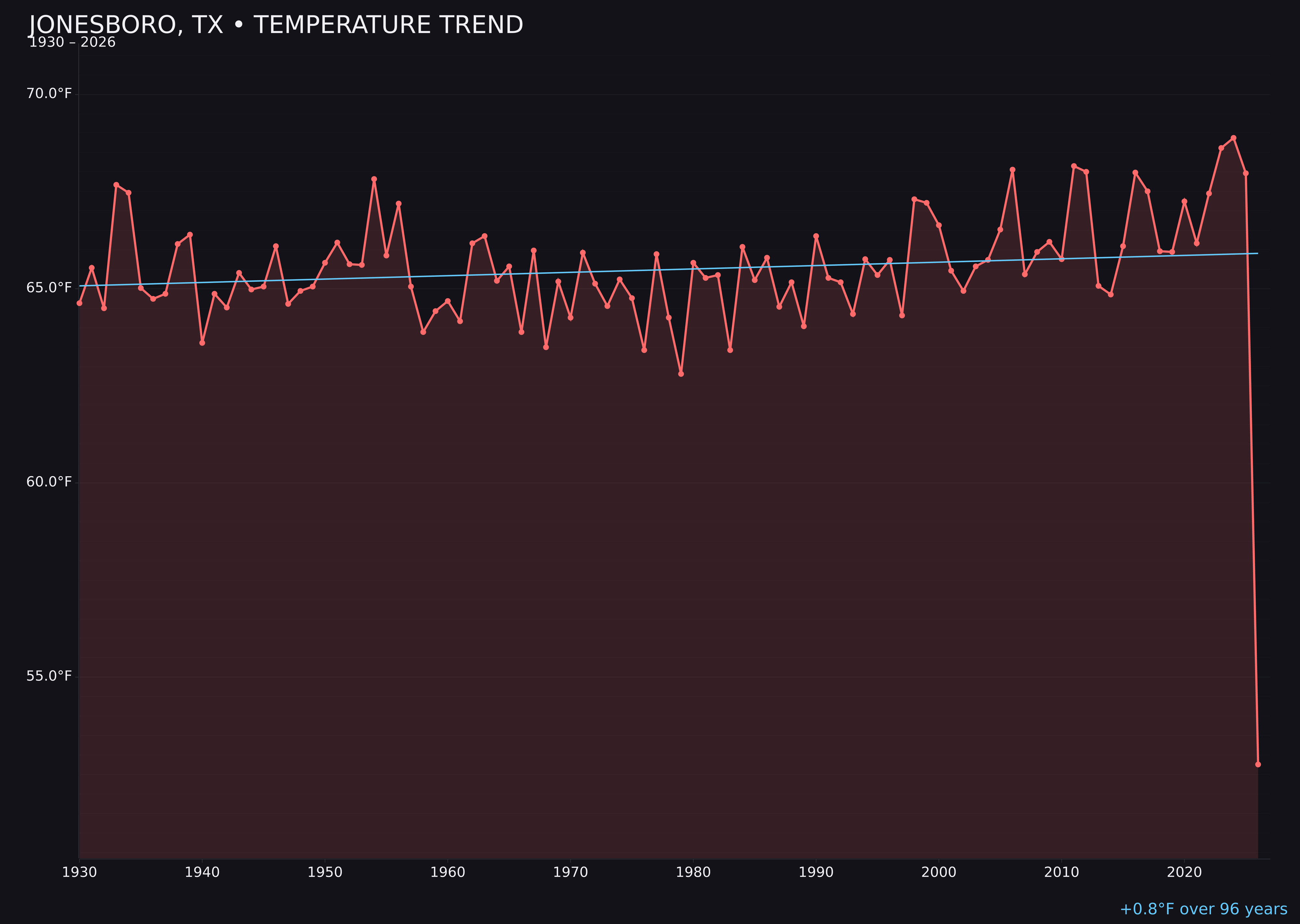 Temperature trend chart for Jonesboro, Texas
