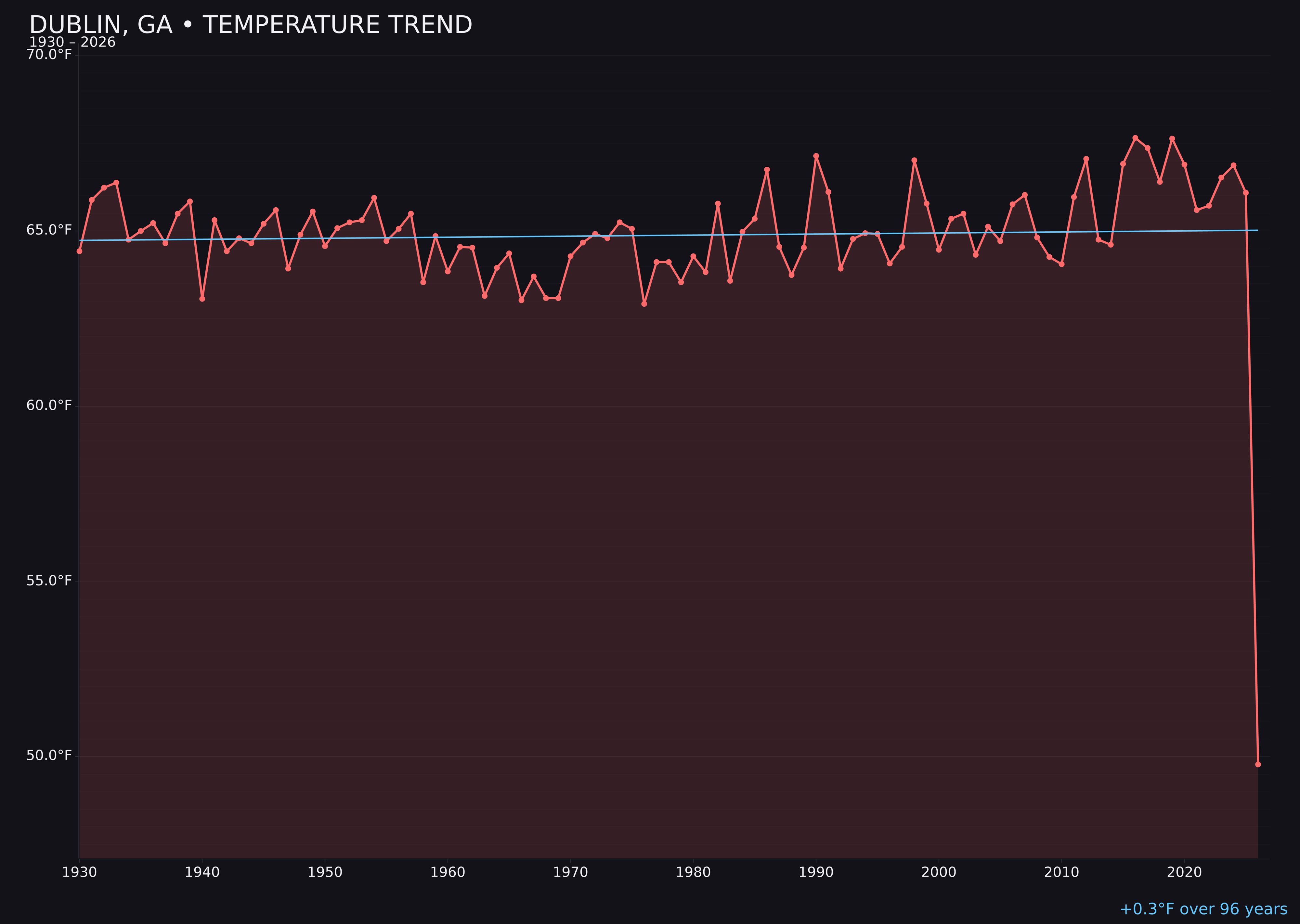 Temperature trend chart for Dublin, Georgia