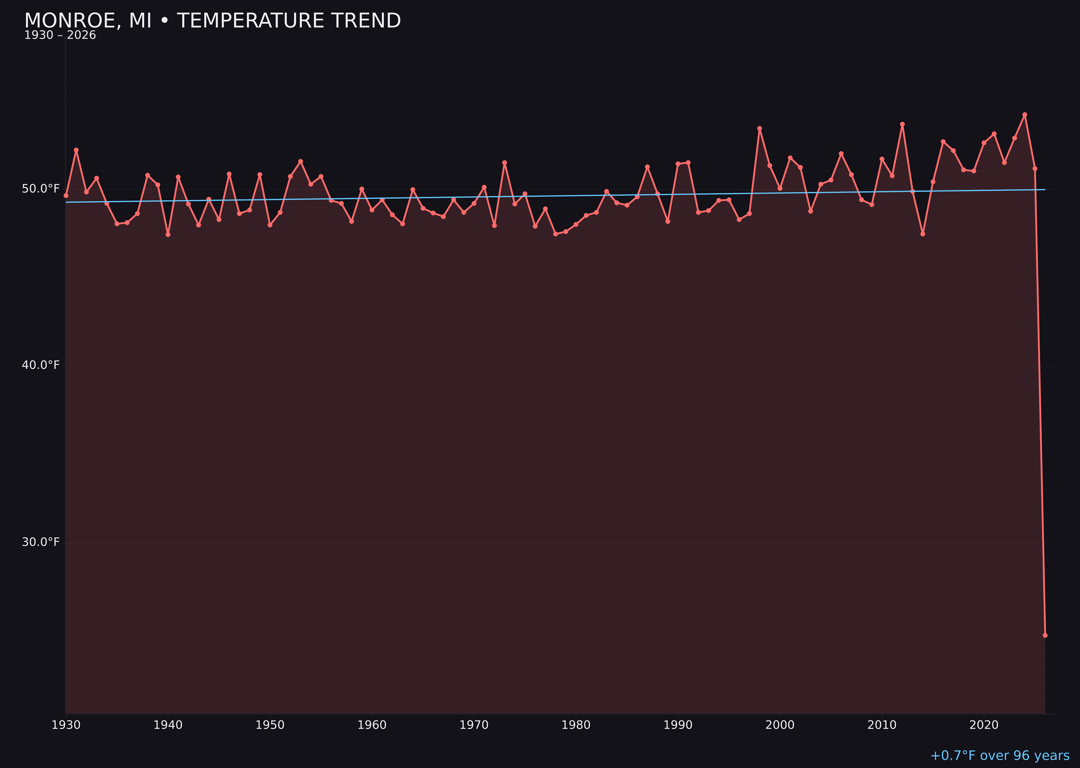Temperature trend chart for Monroe, Michigan