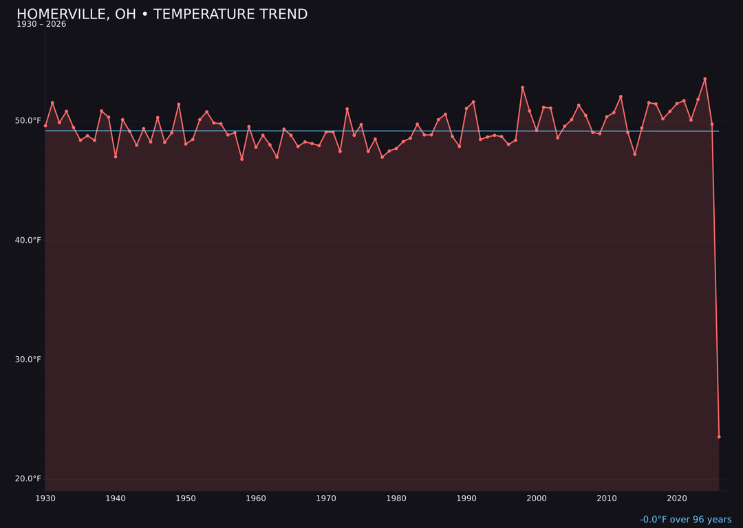 Temperature trend chart for Homerville, Ohio