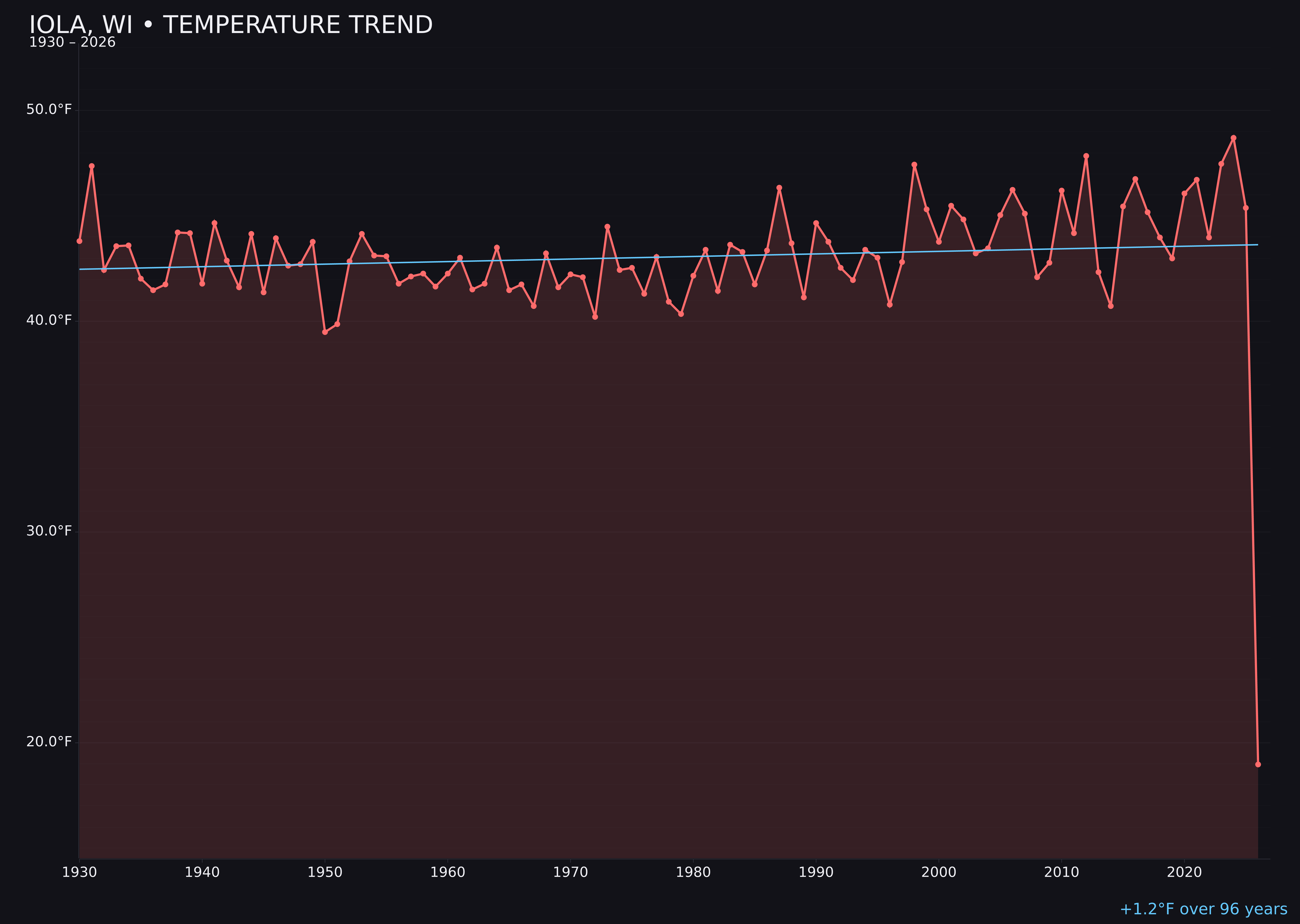 Temperature trend chart for Iola, Wisconsin