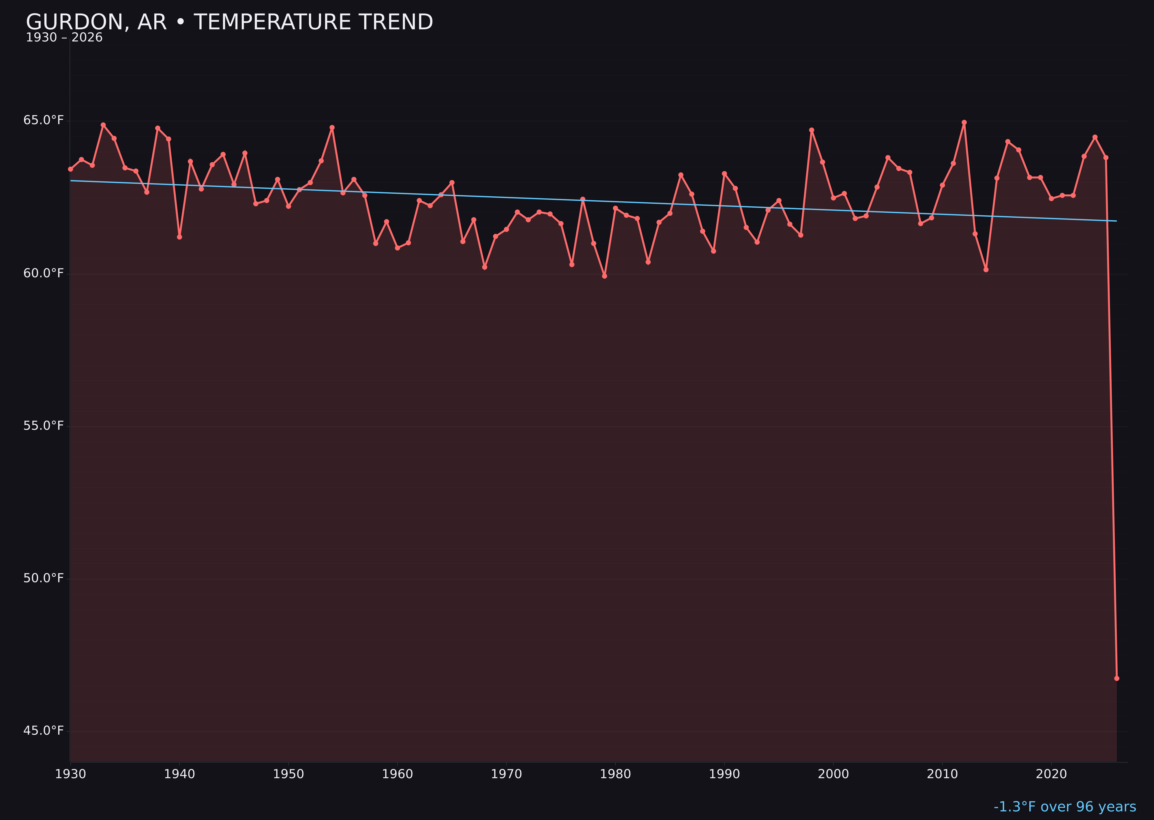 Temperature trend chart for Gurdon, Arkansas
