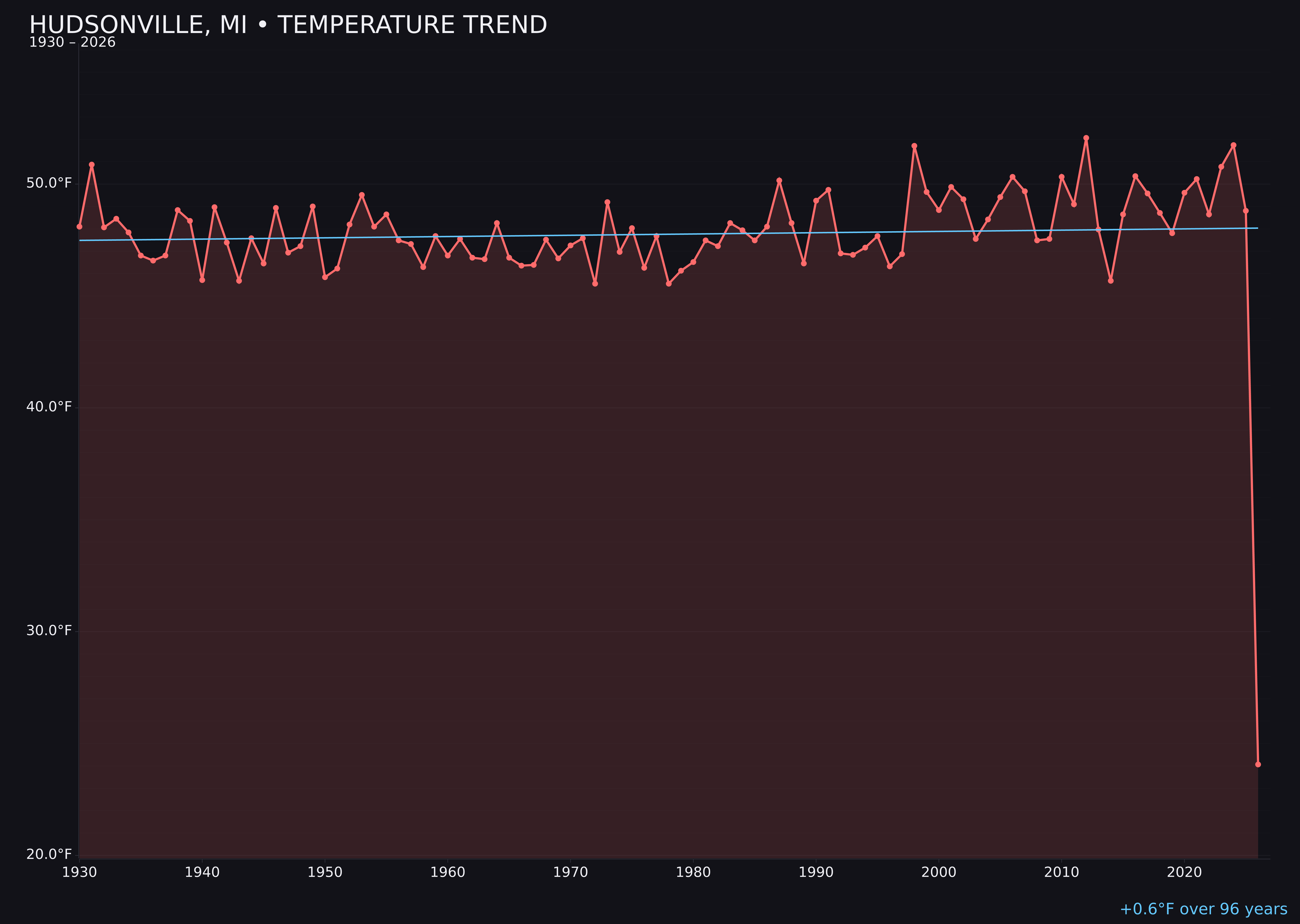 Temperature trend chart for Hudsonville, Michigan
