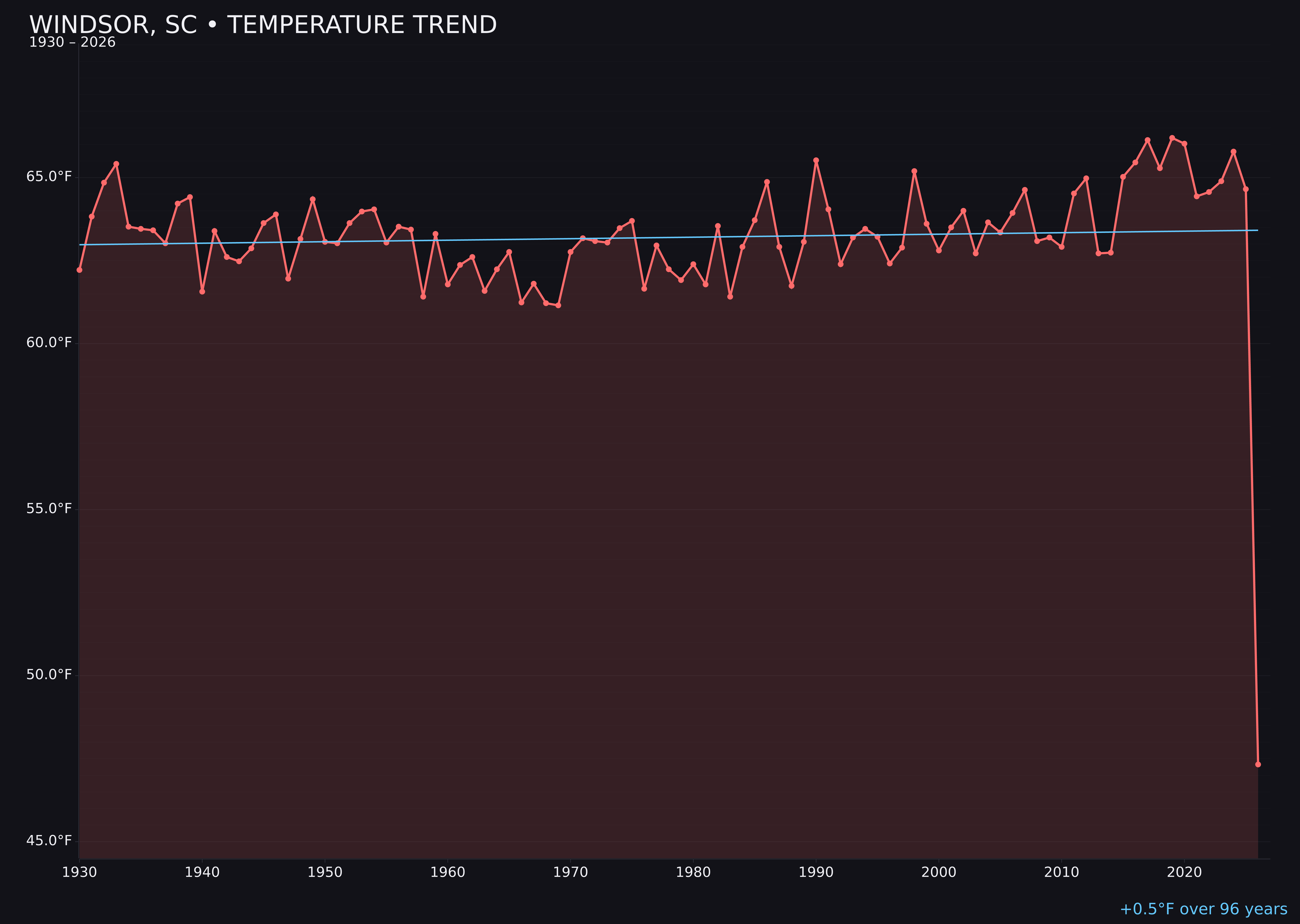 Temperature trend chart for Windsor, South Carolina