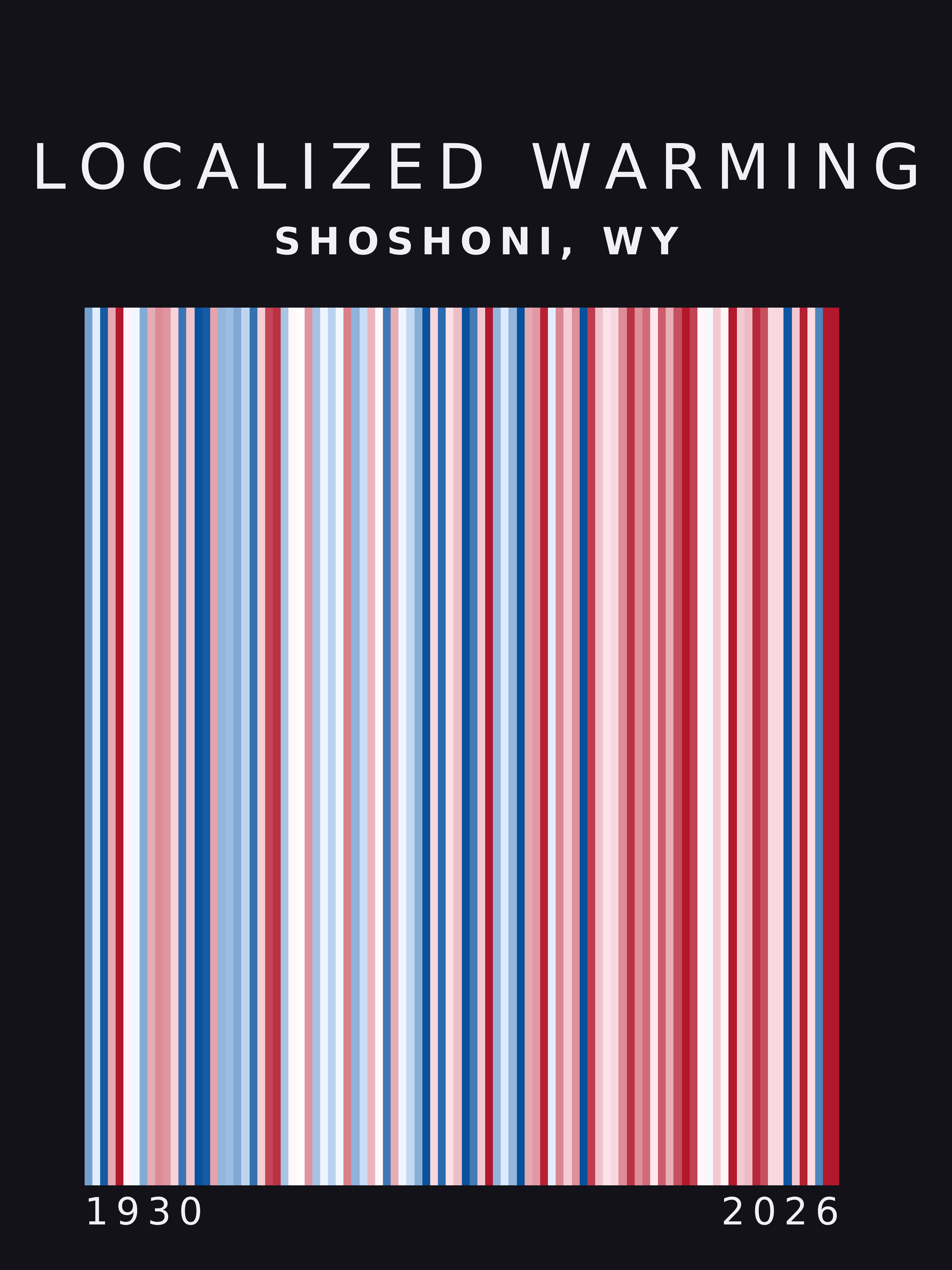 Warming stripes for Shoshoni, Wyoming
