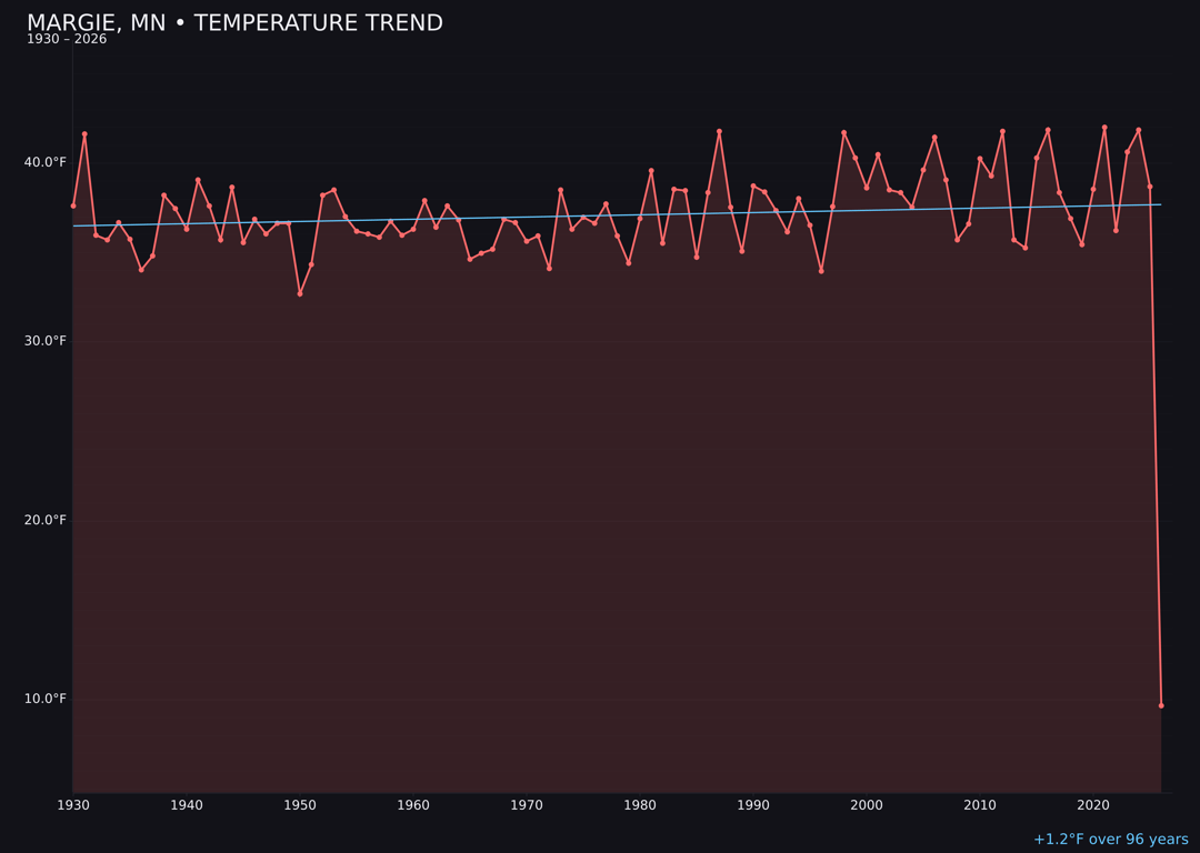 Temperature trend chart for Margie, Minnesota
