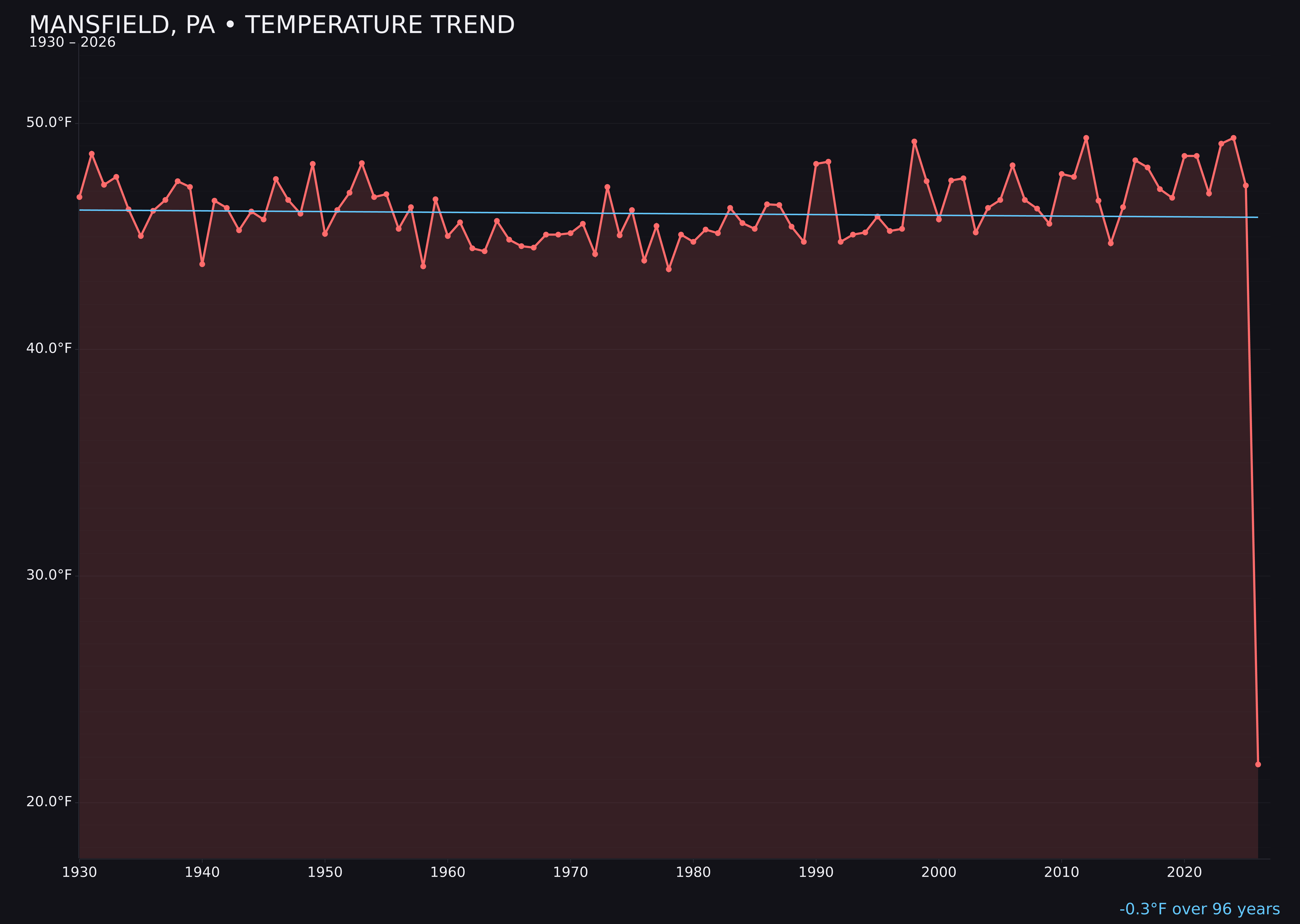 Temperature trend chart for Mansfield, Pennsylvania