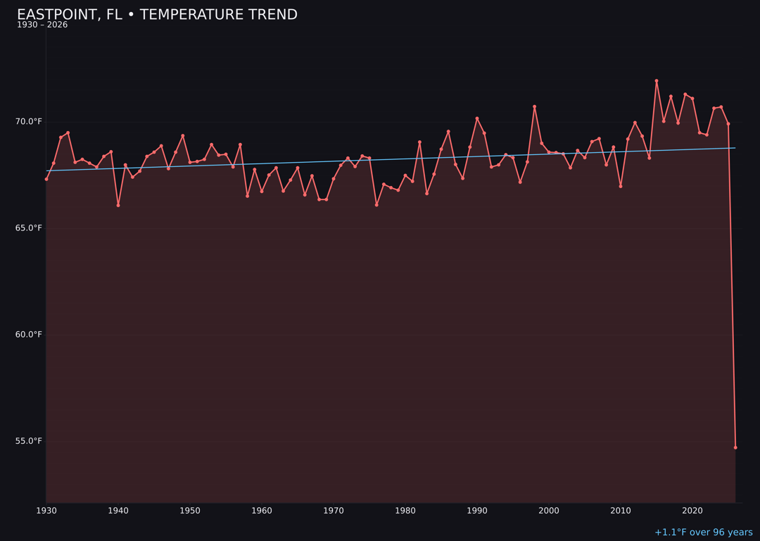 Temperature trend chart for Eastpoint, Florida