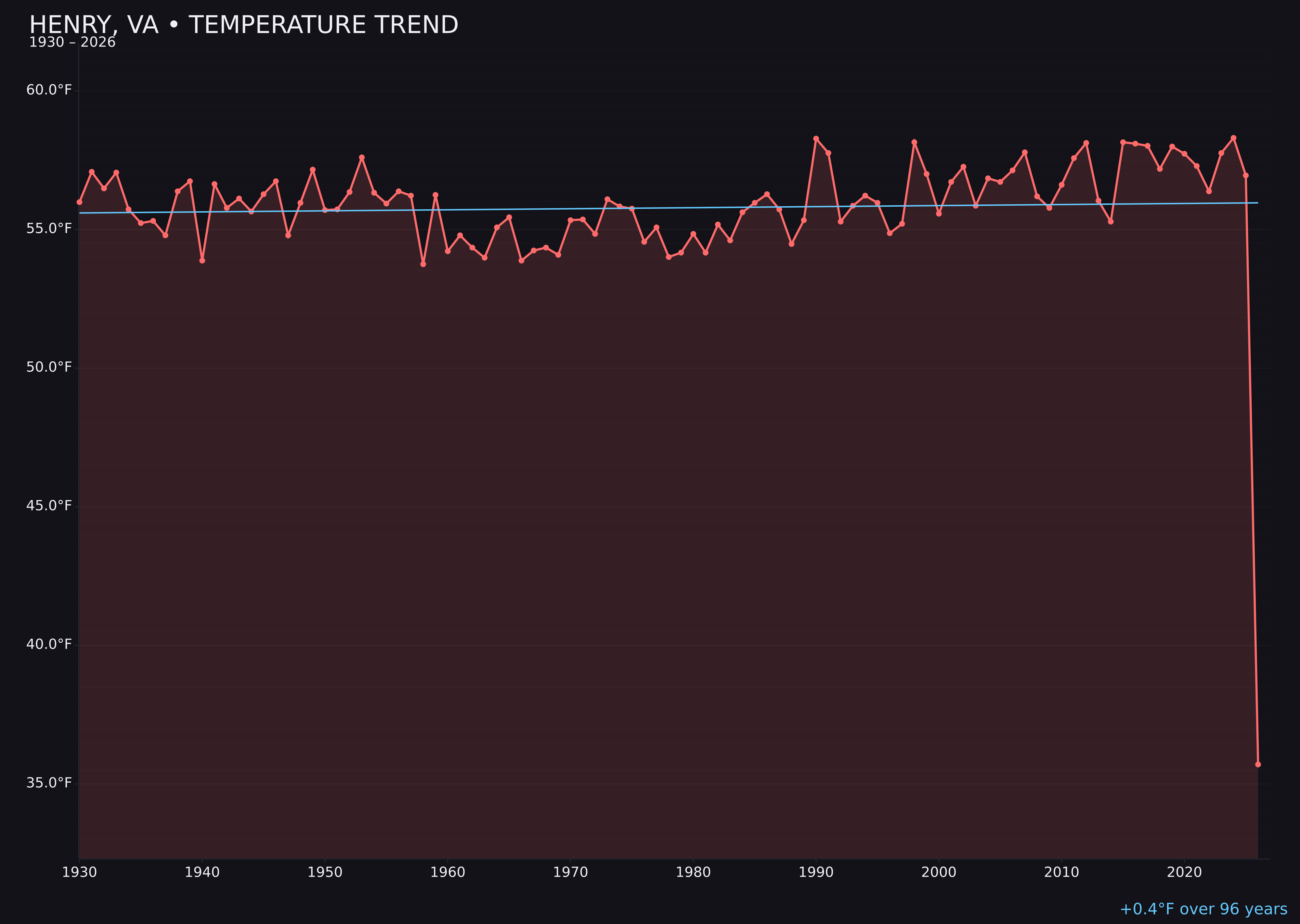 Temperature trend chart for Henry, Virginia