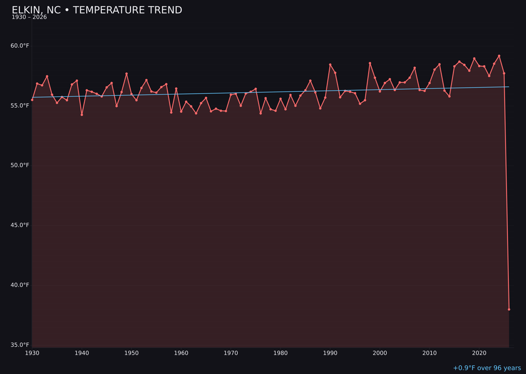 Temperature trend chart for Elkin, North Carolina