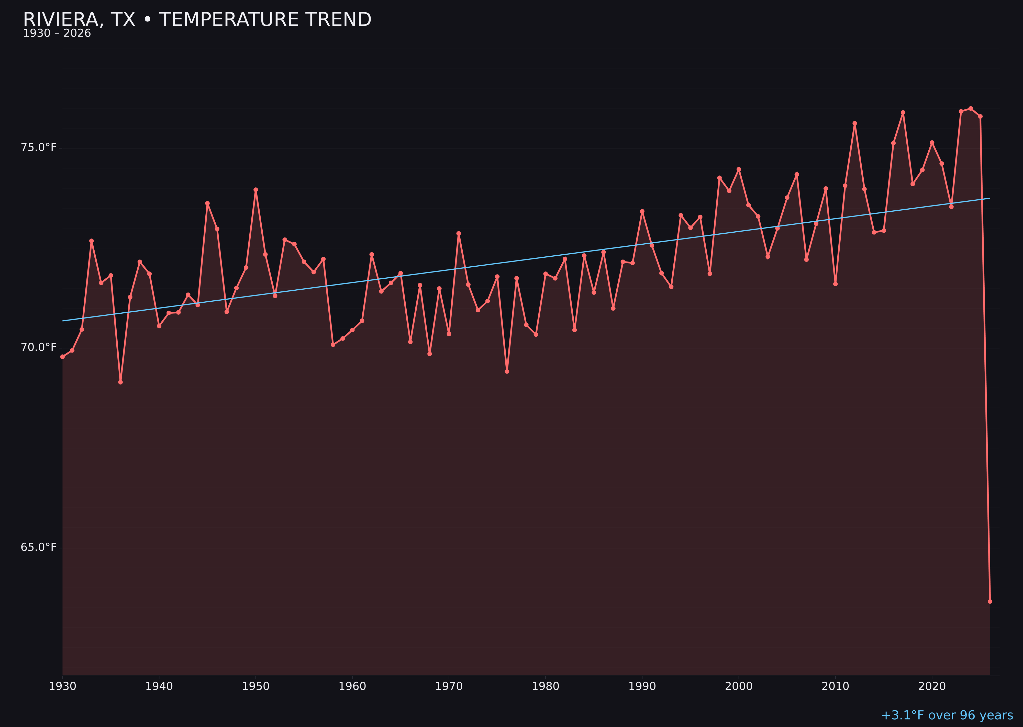 Temperature trend chart for Riviera, Texas