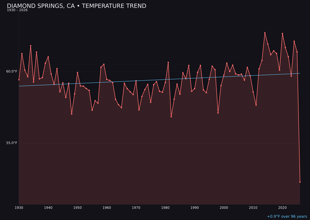 Temperature trend chart for Diamond Springs, California