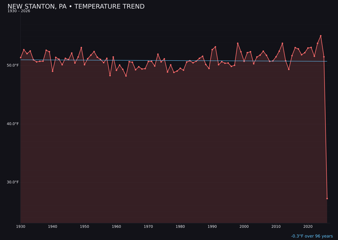 Temperature trend chart for New Stanton, Pennsylvania