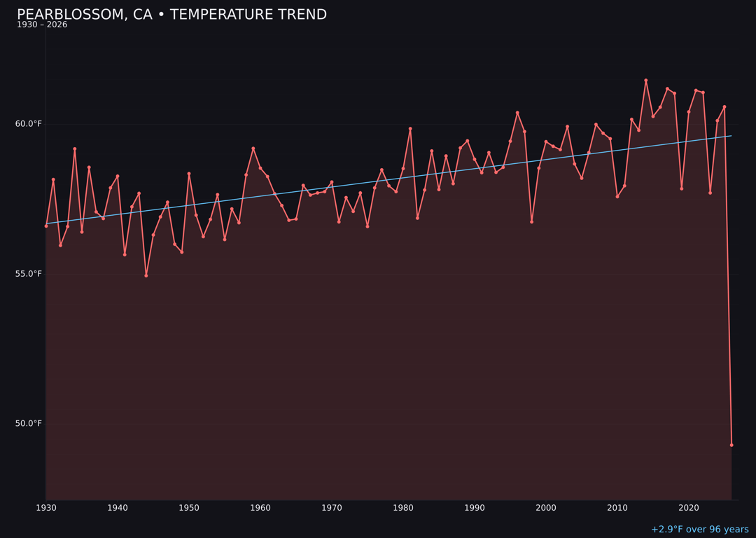 Temperature trend chart for Pearblossom, California