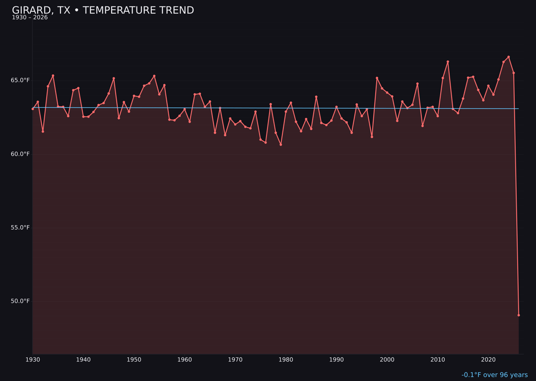 Temperature trend chart for Girard, Texas
