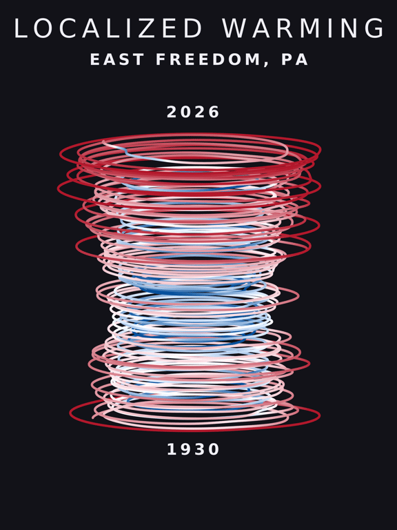 Temperature anomaly spiral for East Freedom, Pennsylvania