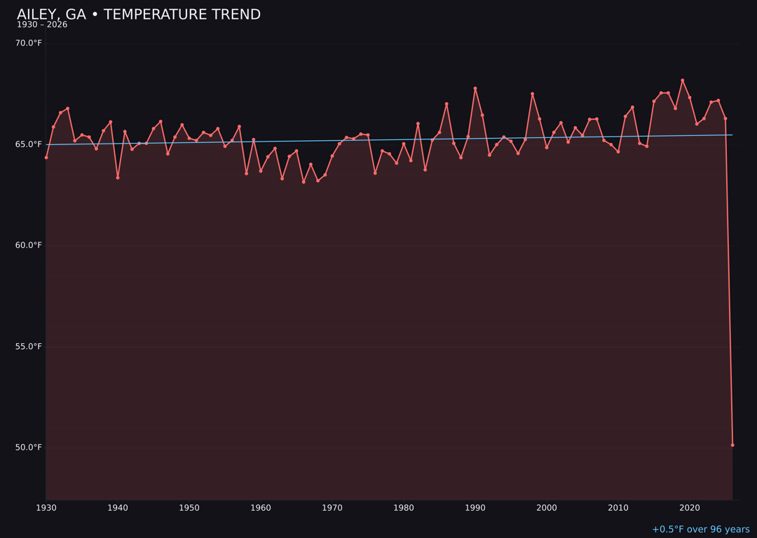 Temperature trend chart for Ailey, Georgia