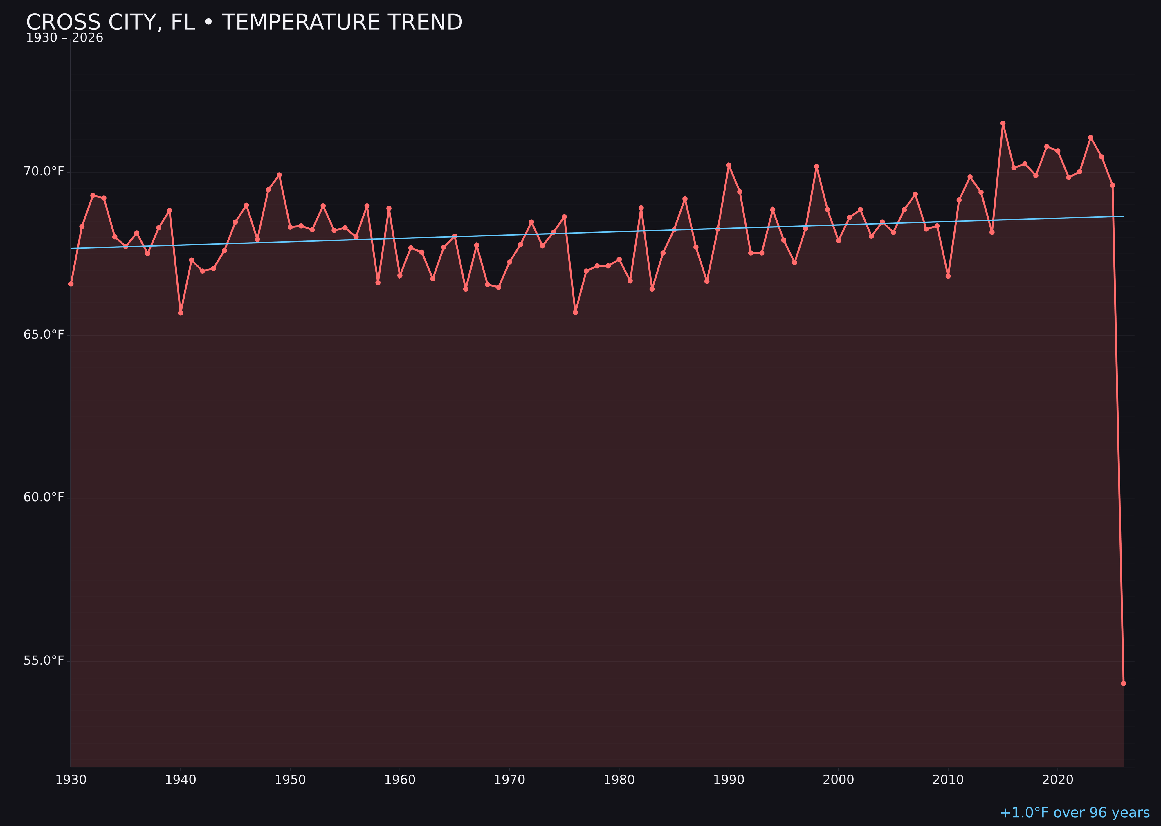 Temperature trend chart for Cross City, Florida