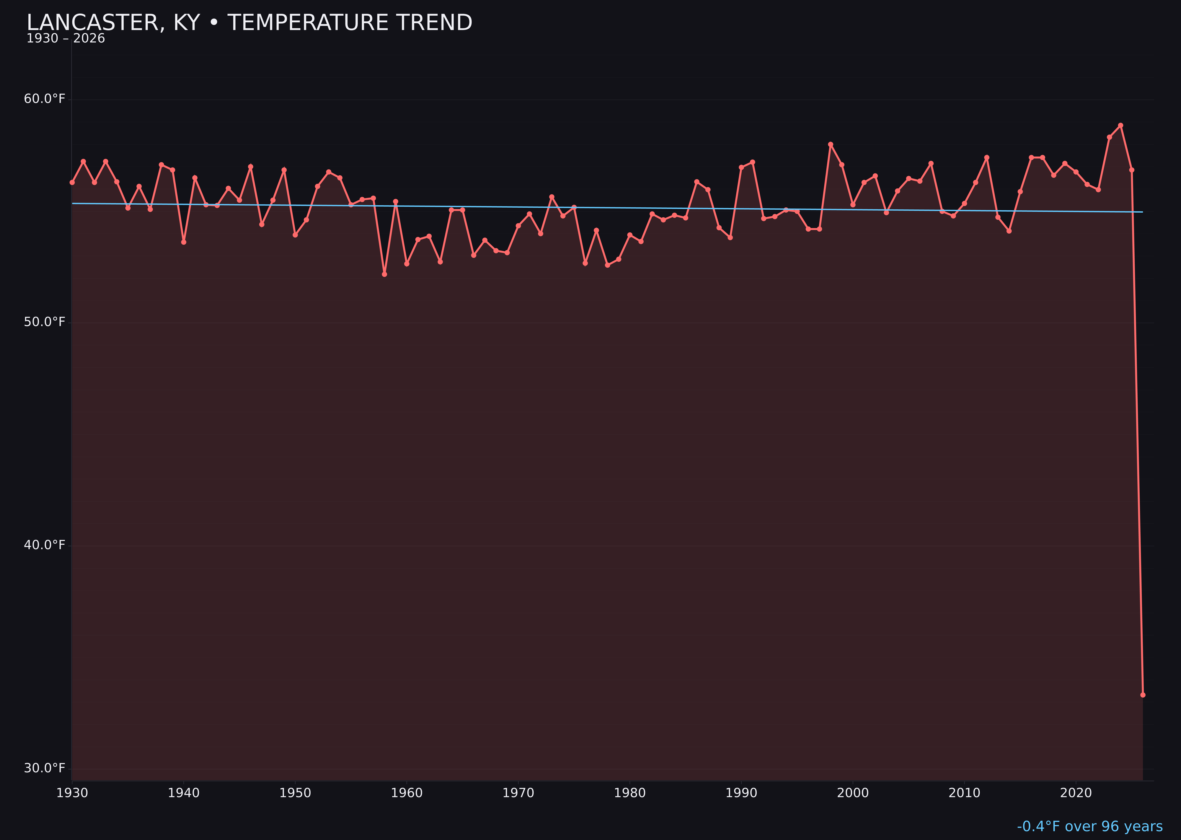 Temperature trend chart for Lancaster, Kentucky