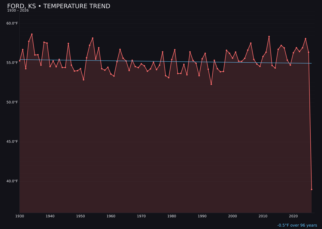 Temperature trend chart for Ford, Kansas