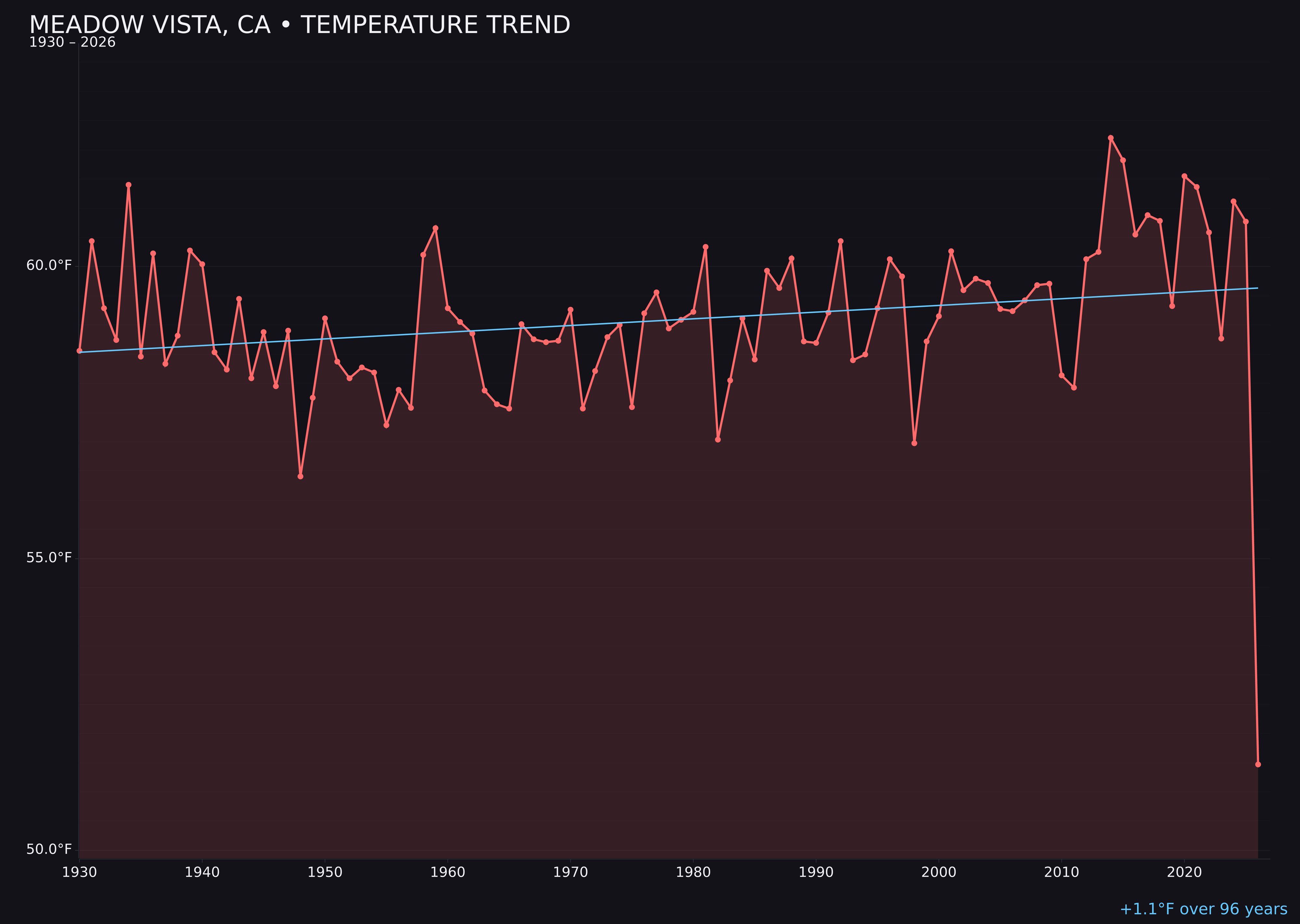 Temperature trend chart for Meadow Vista, California