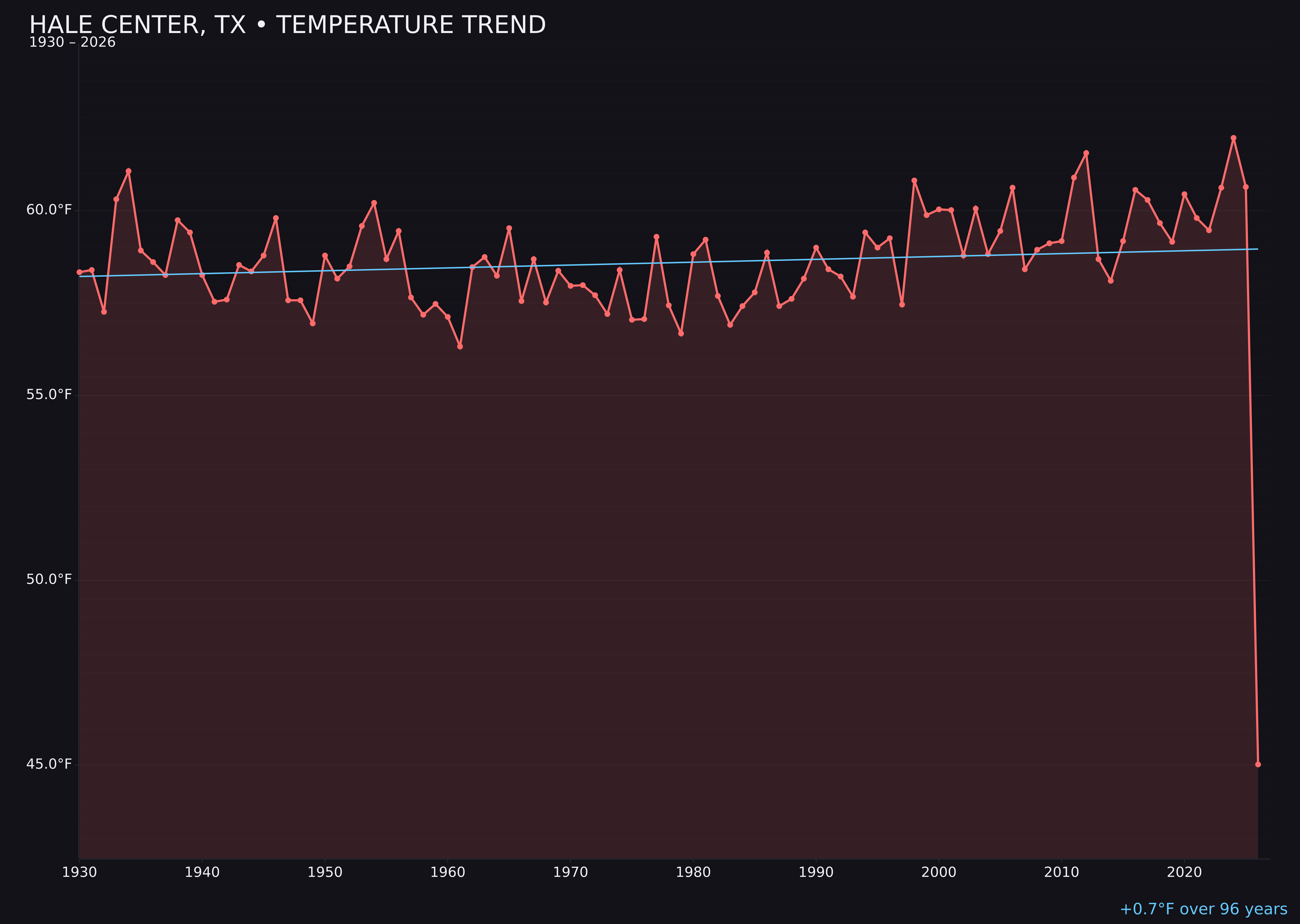 Temperature trend chart for Hale Center, Texas
