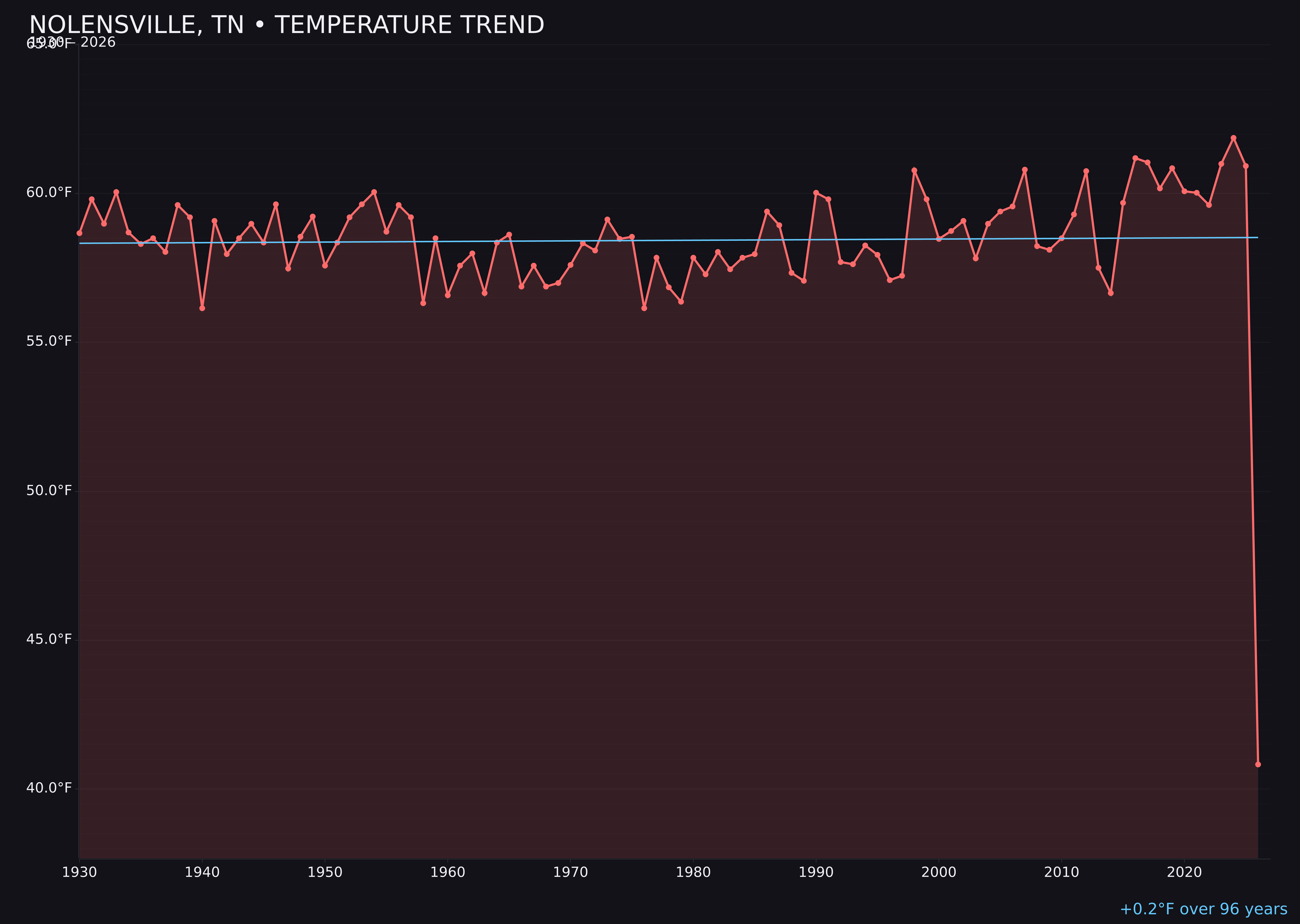Temperature trend chart for Nolensville, Tennessee