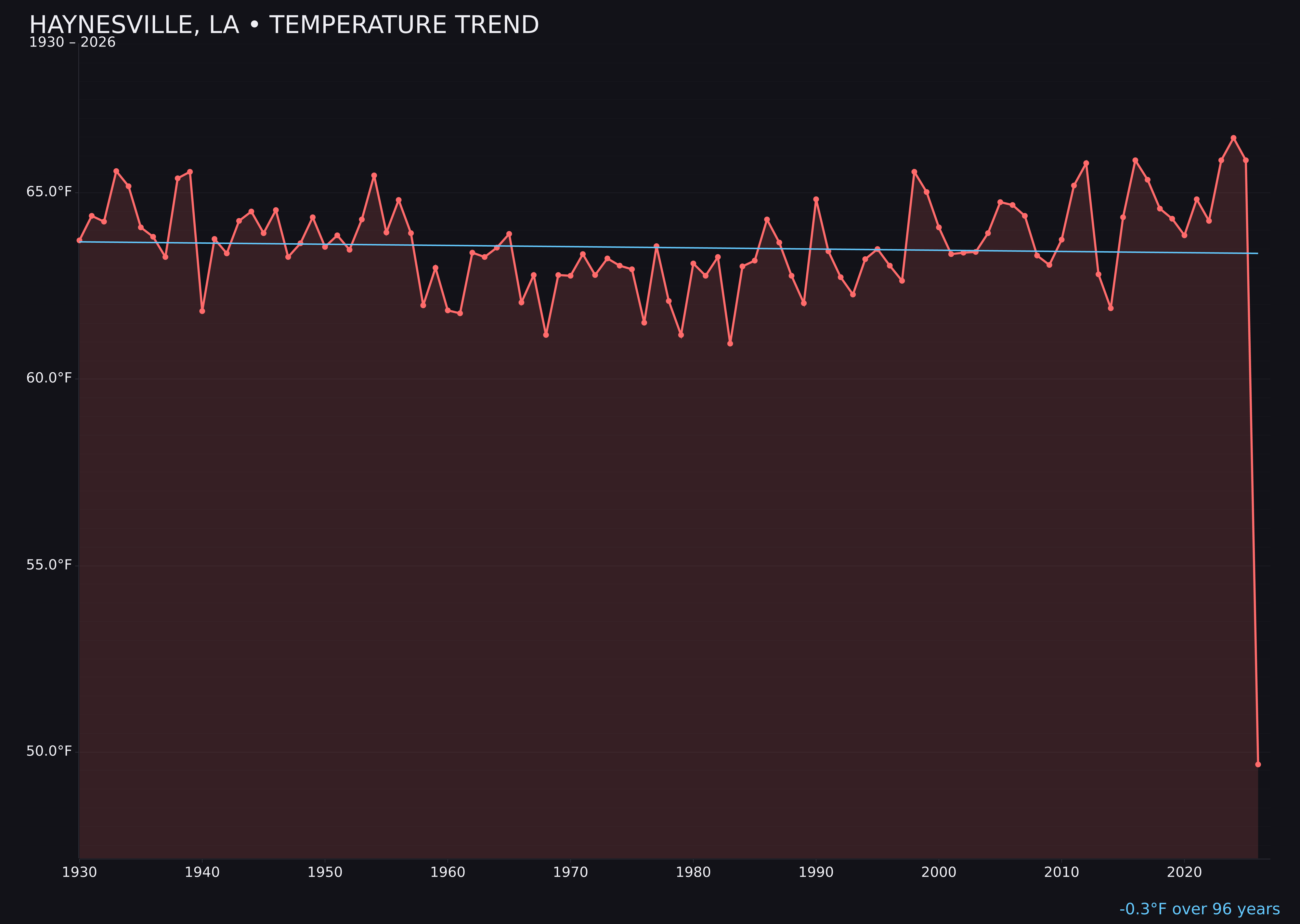 Temperature trend chart for Haynesville, Louisiana