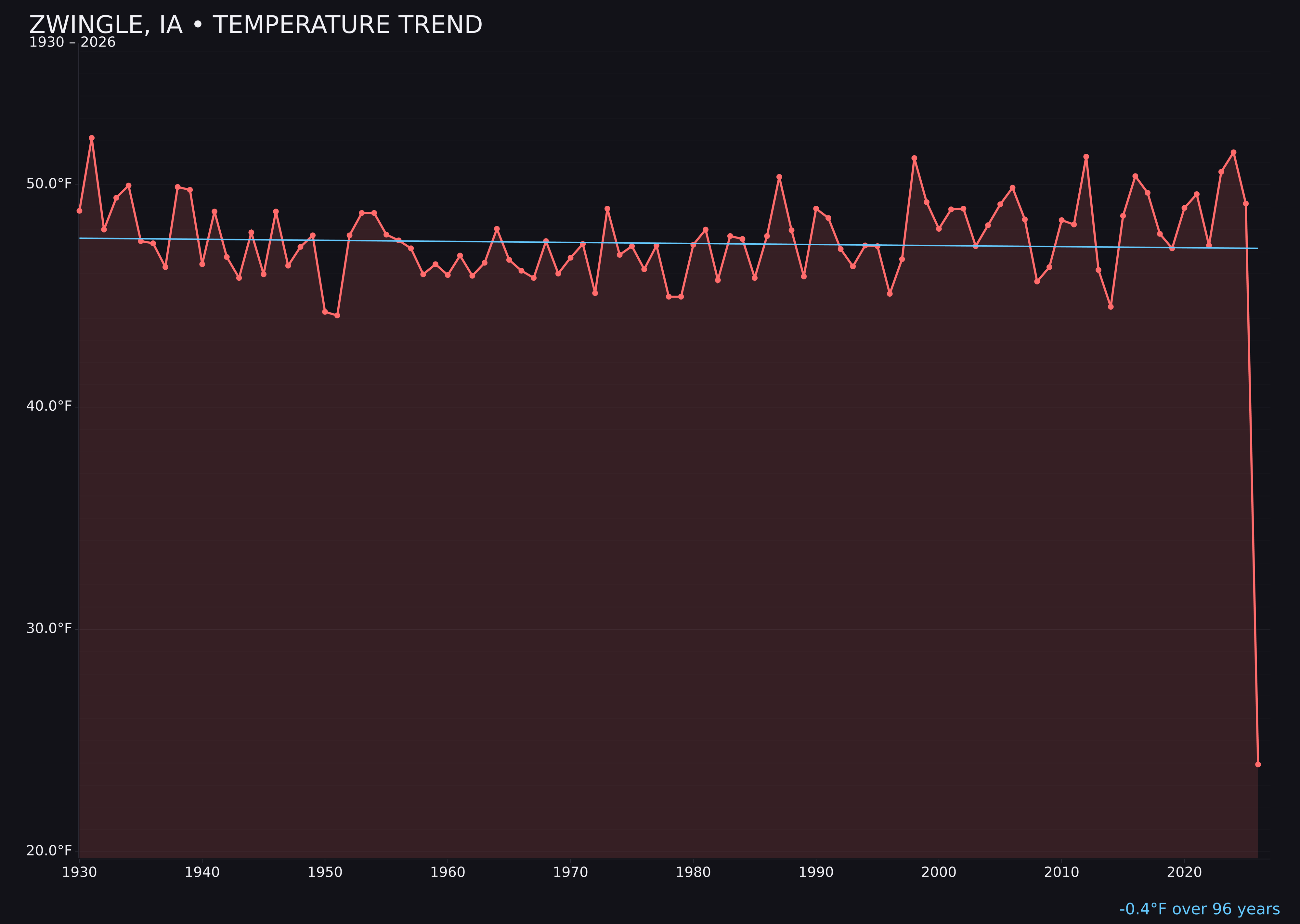 Temperature trend chart for Zwingle, Iowa