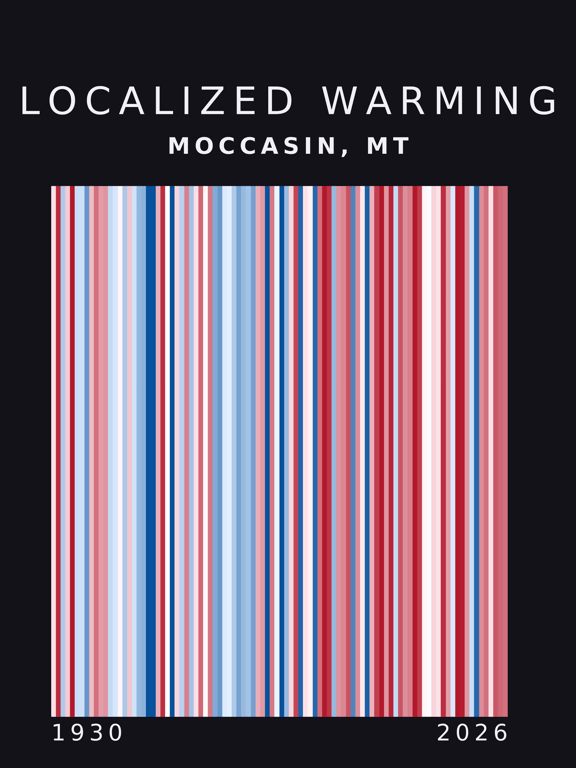 Warming stripes for Moccasin, Montana