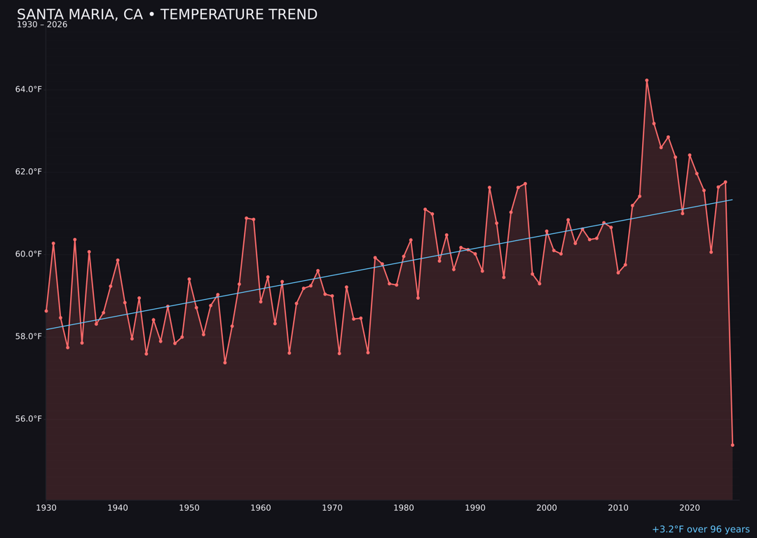 Temperature trend chart for Santa Maria, California